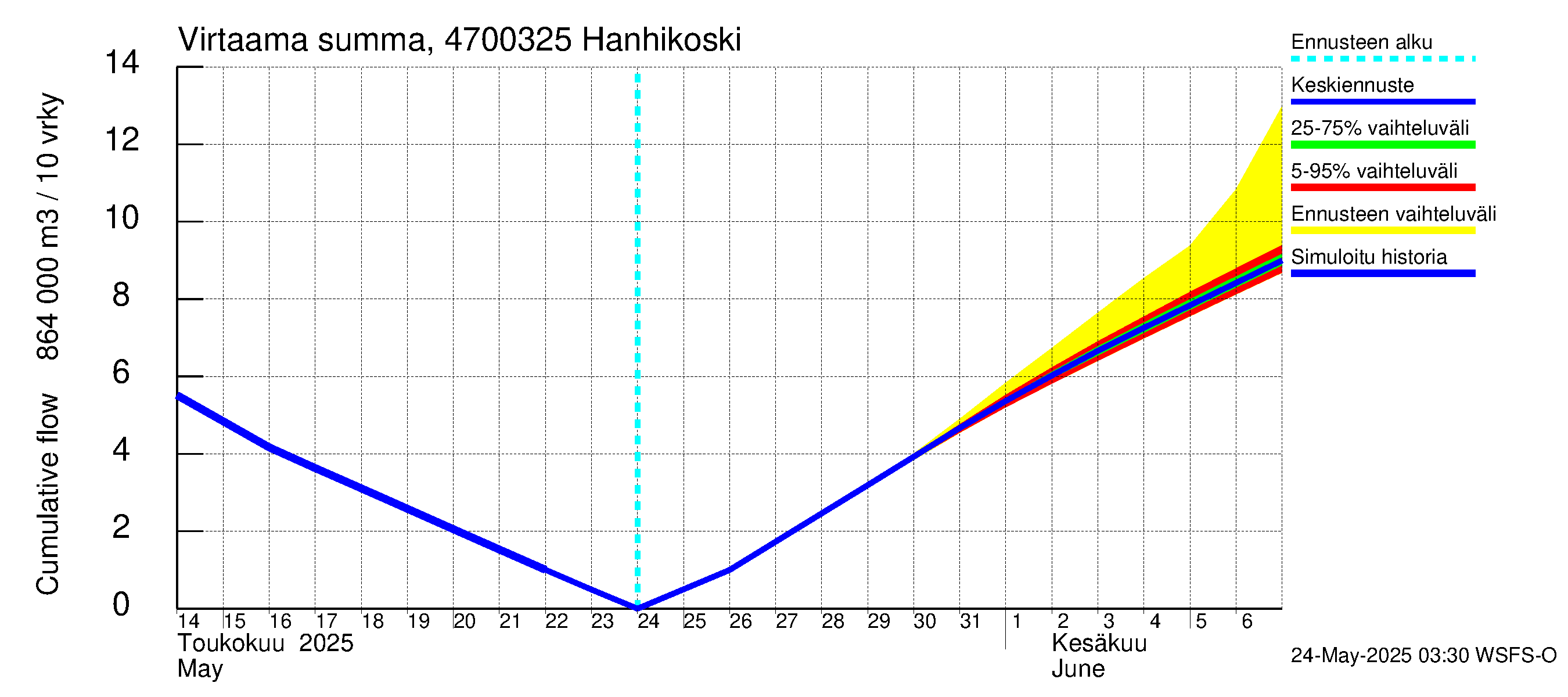 Ähtävänjoen vesistöalue - Hanhikoski: Virtaama / juoksutus - summa