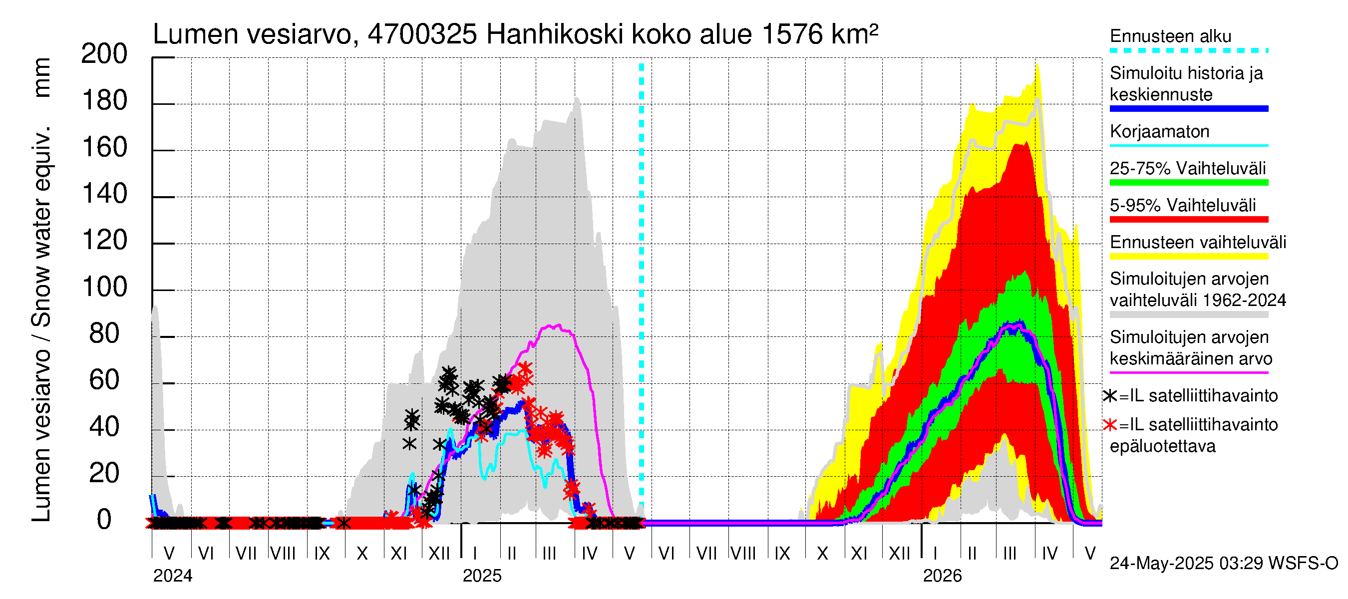 Ähtävänjoen vesistöalue - Hanhikoski: Lumen vesiarvo