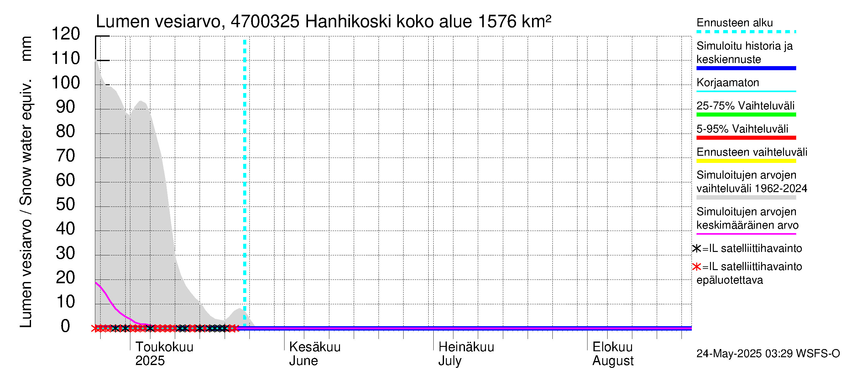 Ähtävänjoen vesistöalue - Hanhikoski: Lumen vesiarvo