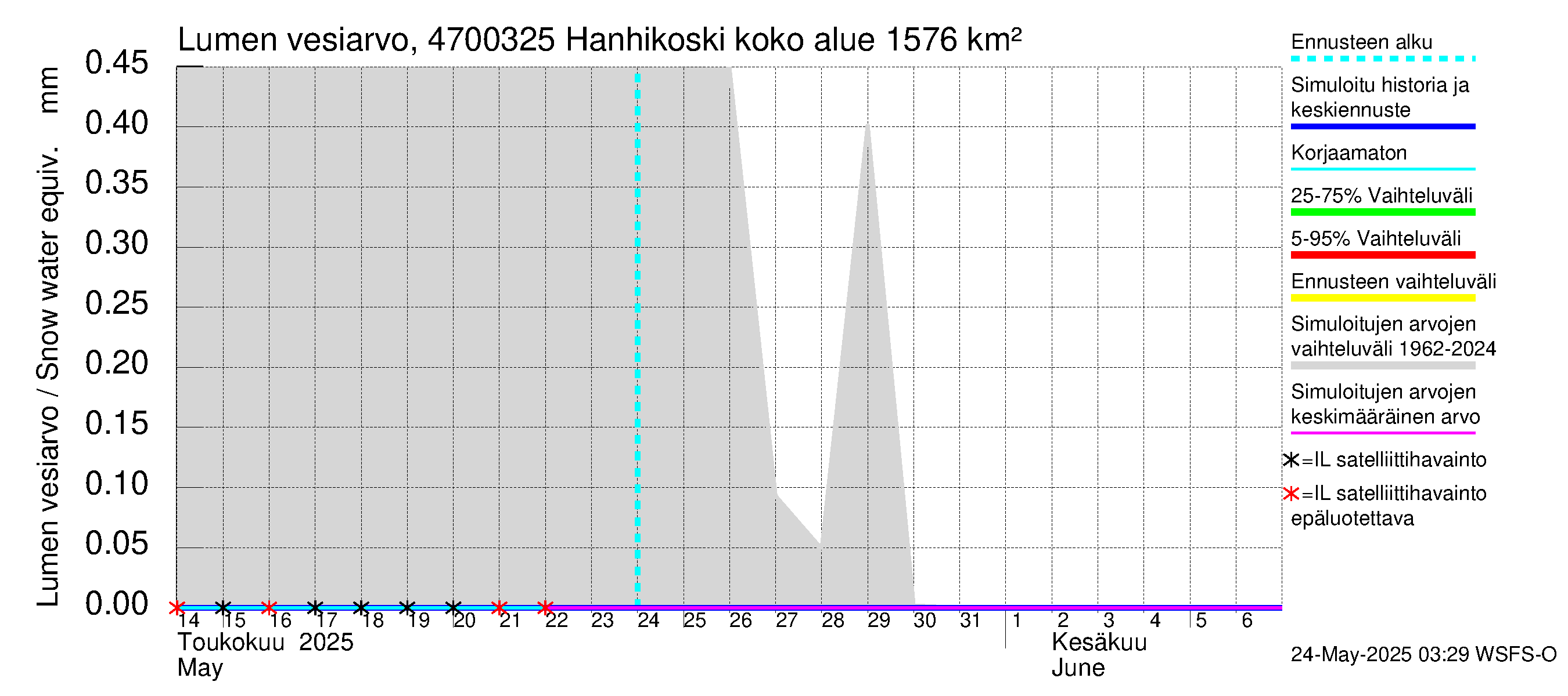 Ähtävänjoen vesistöalue - Hanhikoski: Lumen vesiarvo