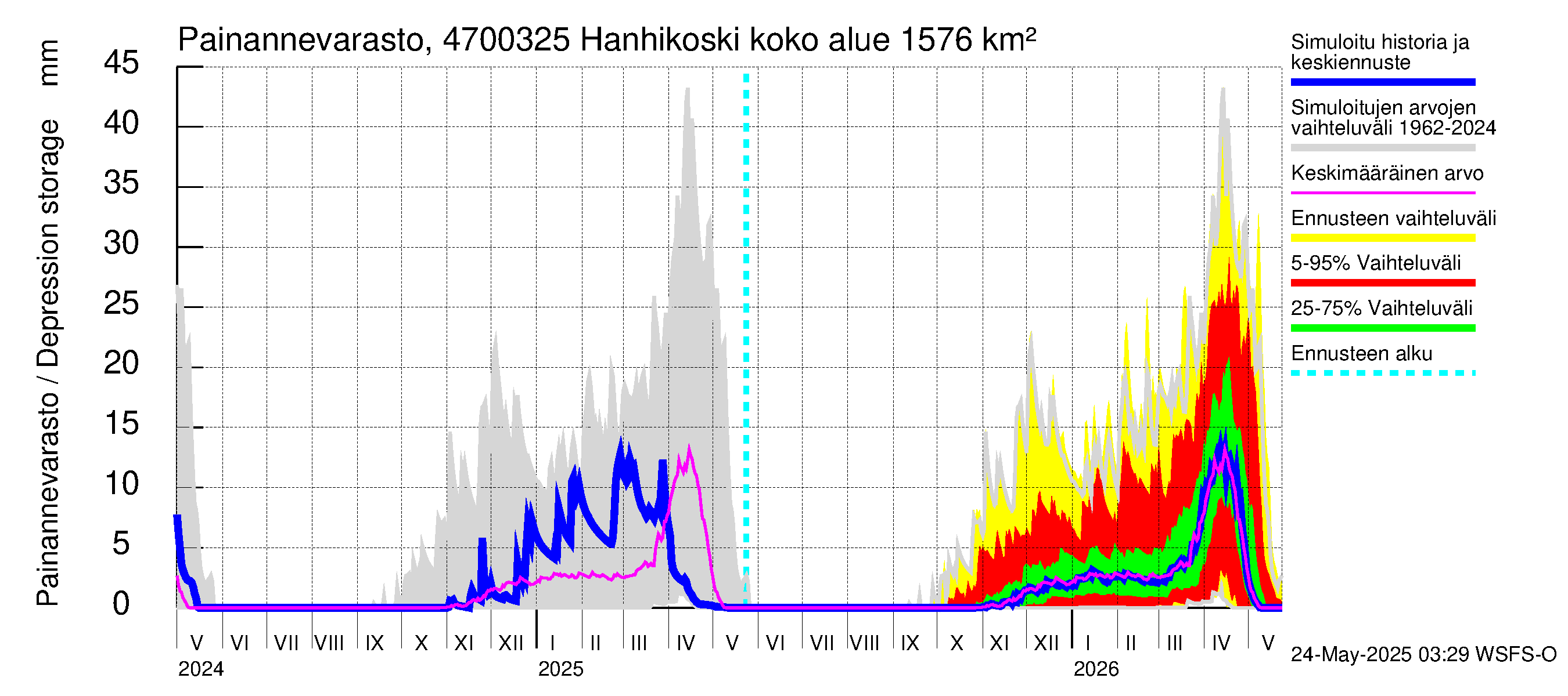 Ähtävänjoen vesistöalue - Hanhikoski: Painannevarasto