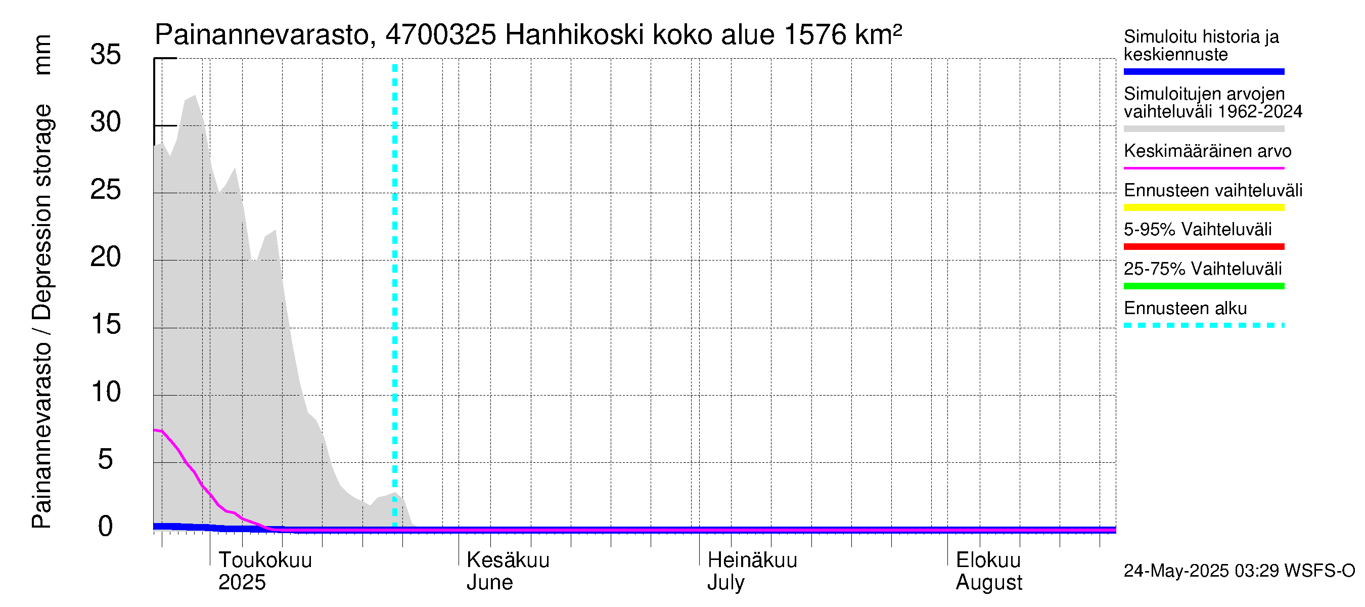 Ähtävänjoen vesistöalue - Hanhikoski: Painannevarasto