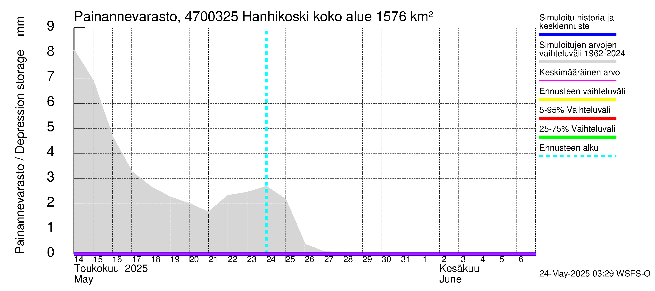 Ähtävänjoen vesistöalue - Hanhikoski: Painannevarasto