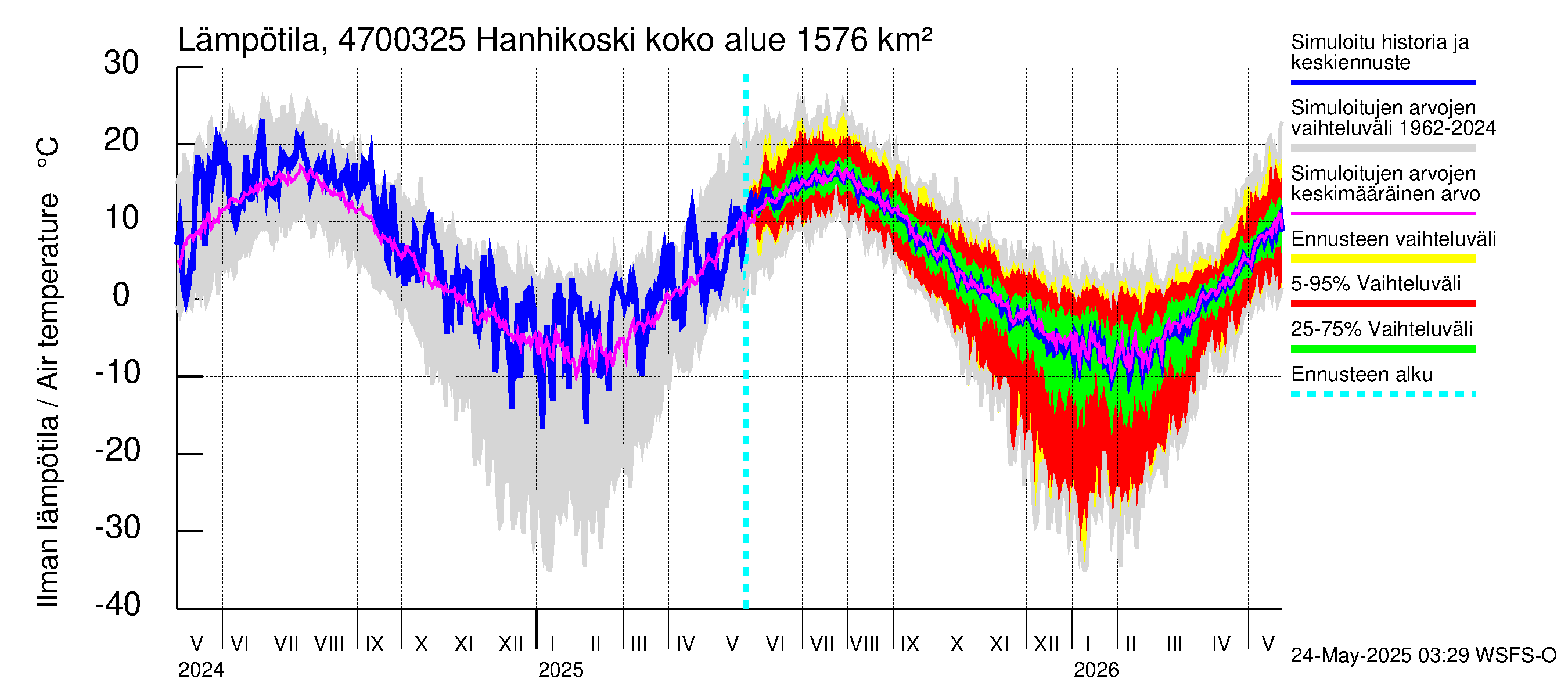 Ähtävänjoen vesistöalue - Hanhikoski: Ilman lämpötila