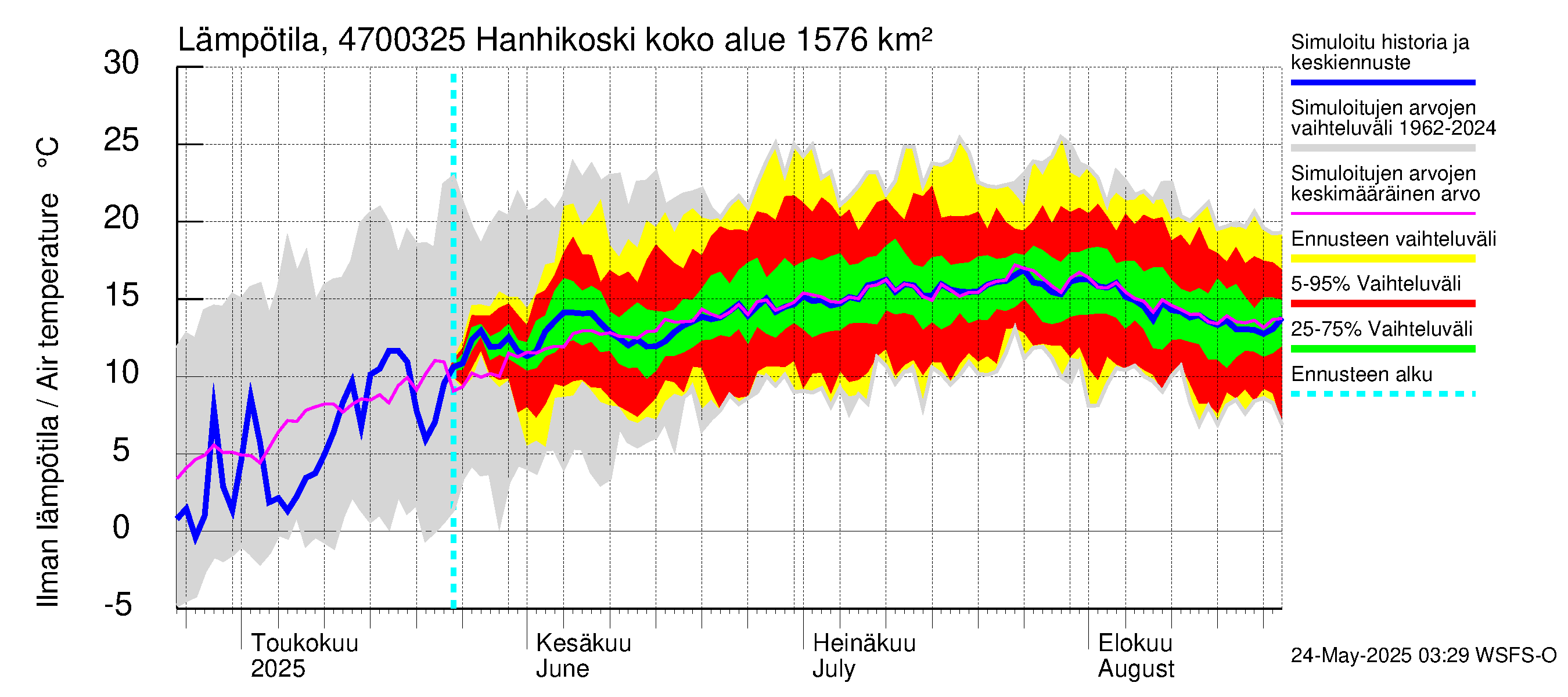Ähtävänjoen vesistöalue - Hanhikoski: Ilman lämpötila