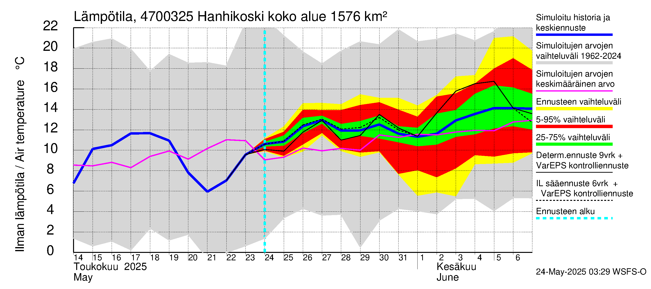 Ähtävänjoen vesistöalue - Hanhikoski: Ilman lämpötila