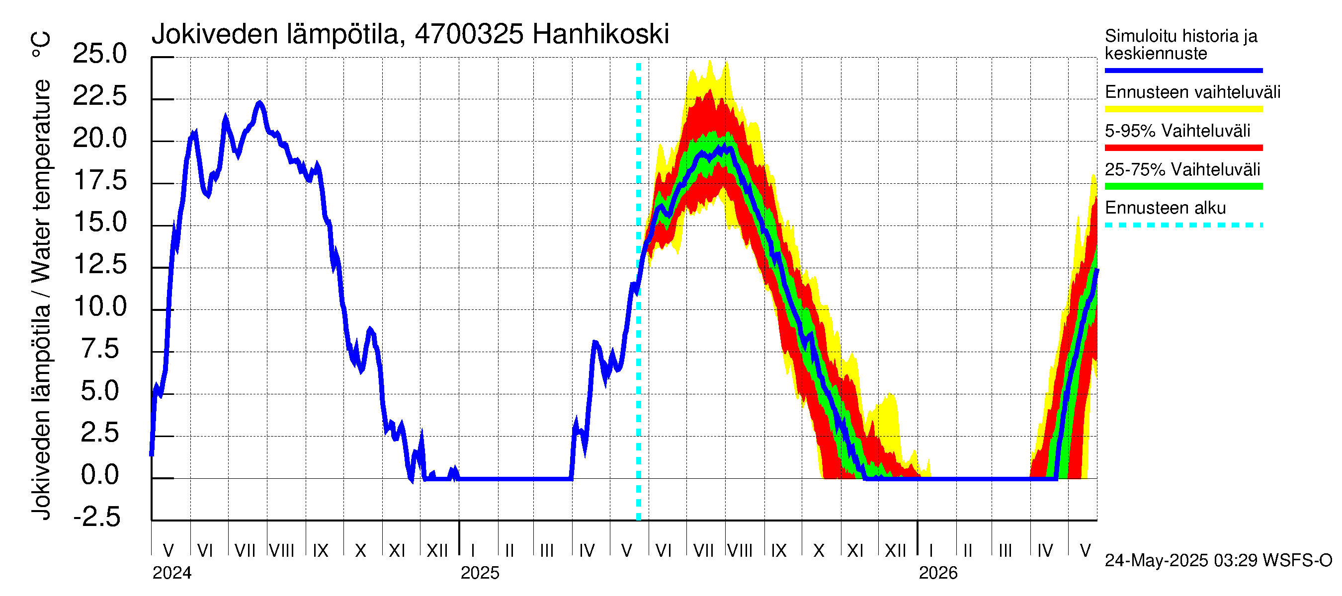 Ähtävänjoen vesistöalue - Hanhikoski: Jokiveden lämpötila