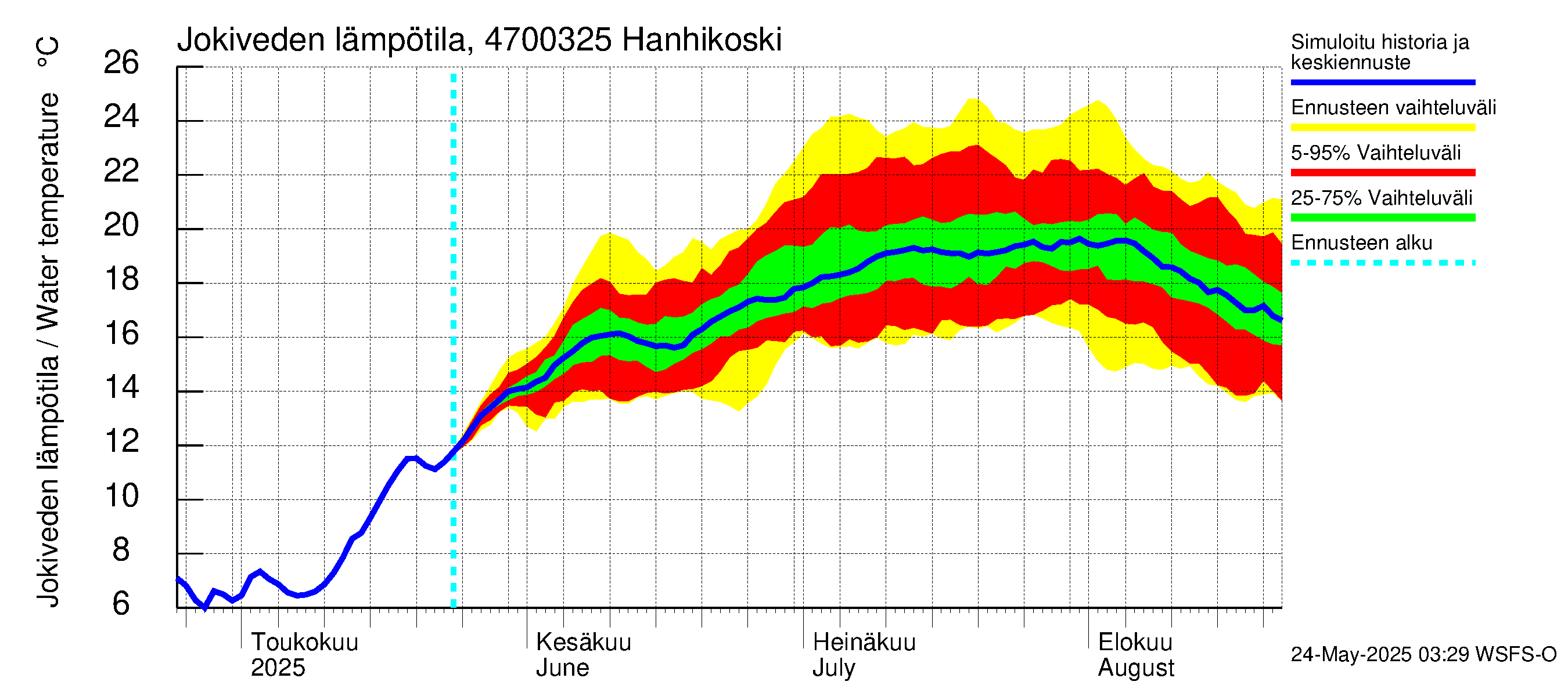 Ähtävänjoen vesistöalue - Hanhikoski: Jokiveden lämpötila