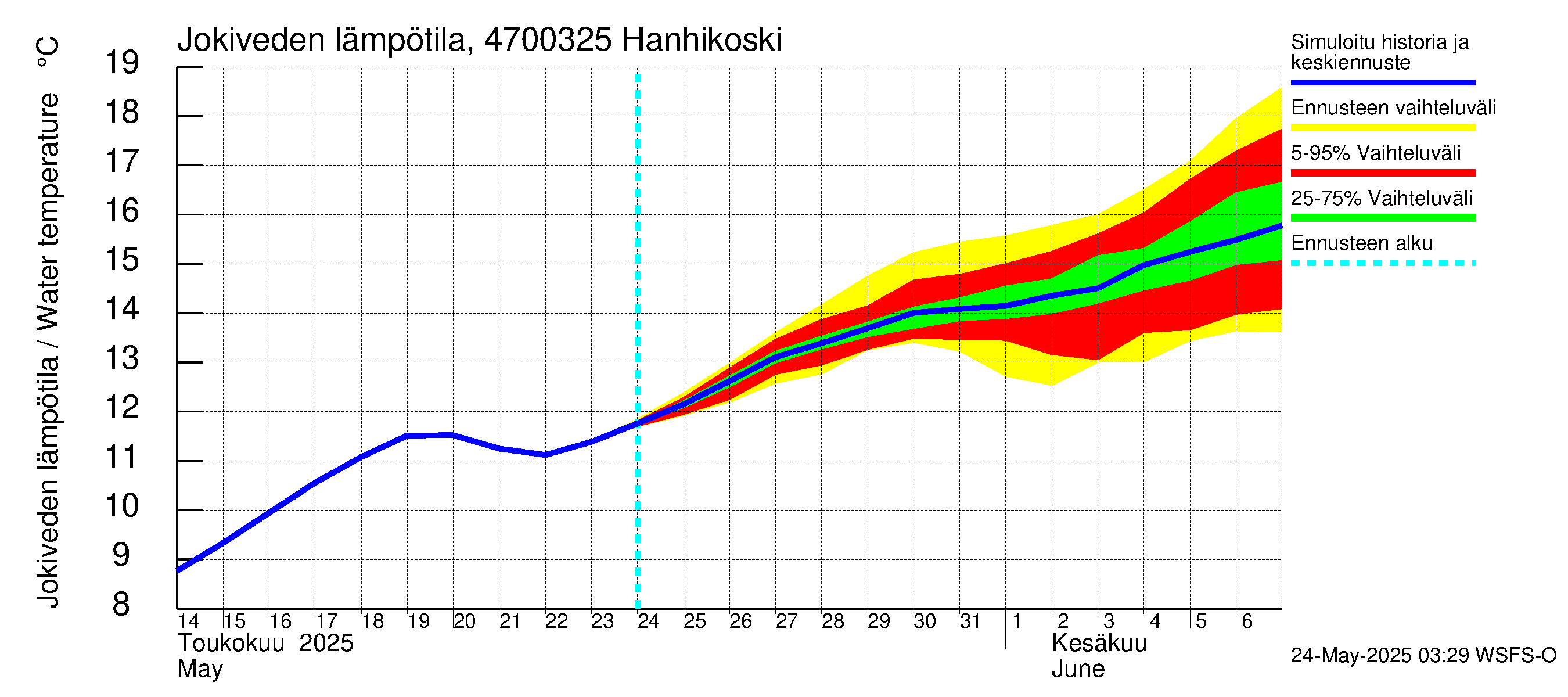 Ähtävänjoen vesistöalue - Hanhikoski: Jokiveden lämpötila
