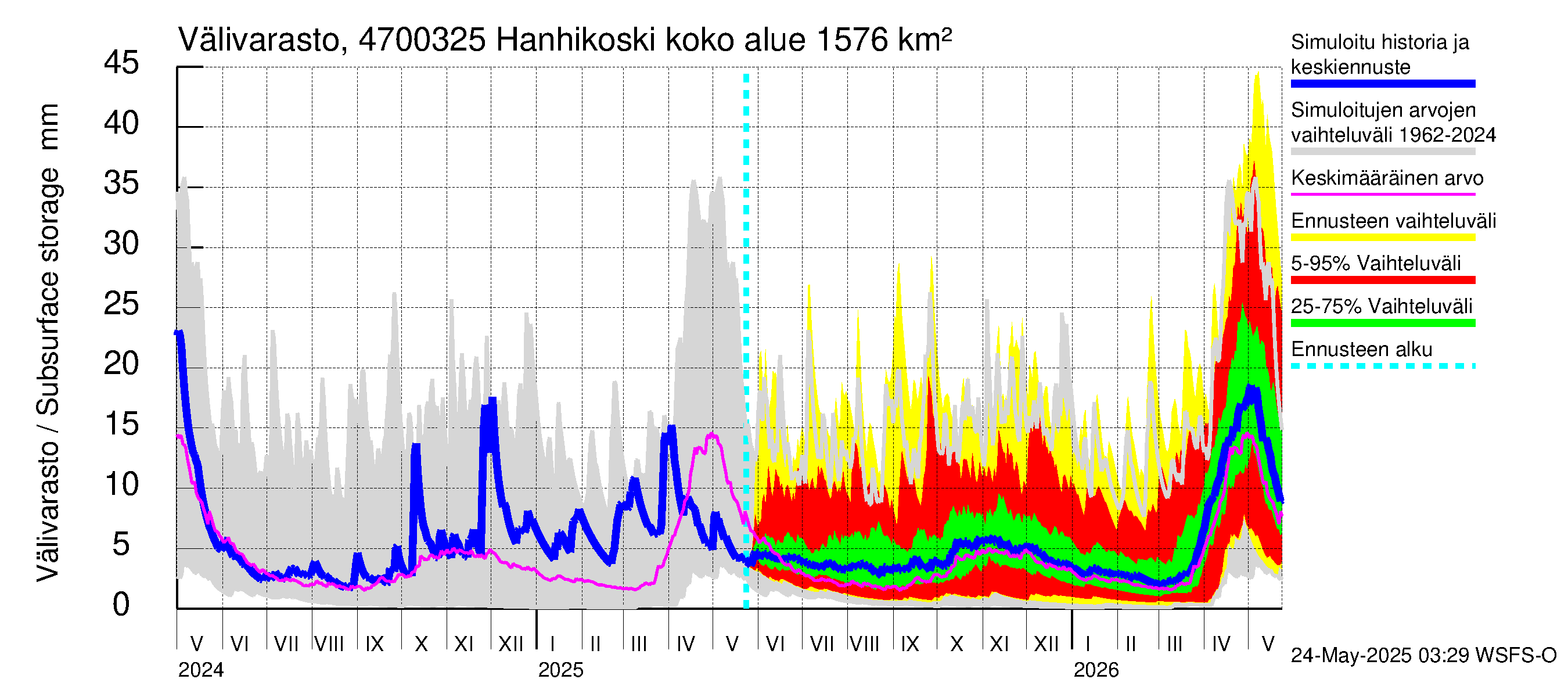 Ähtävänjoen vesistöalue - Hanhikoski: Välivarasto