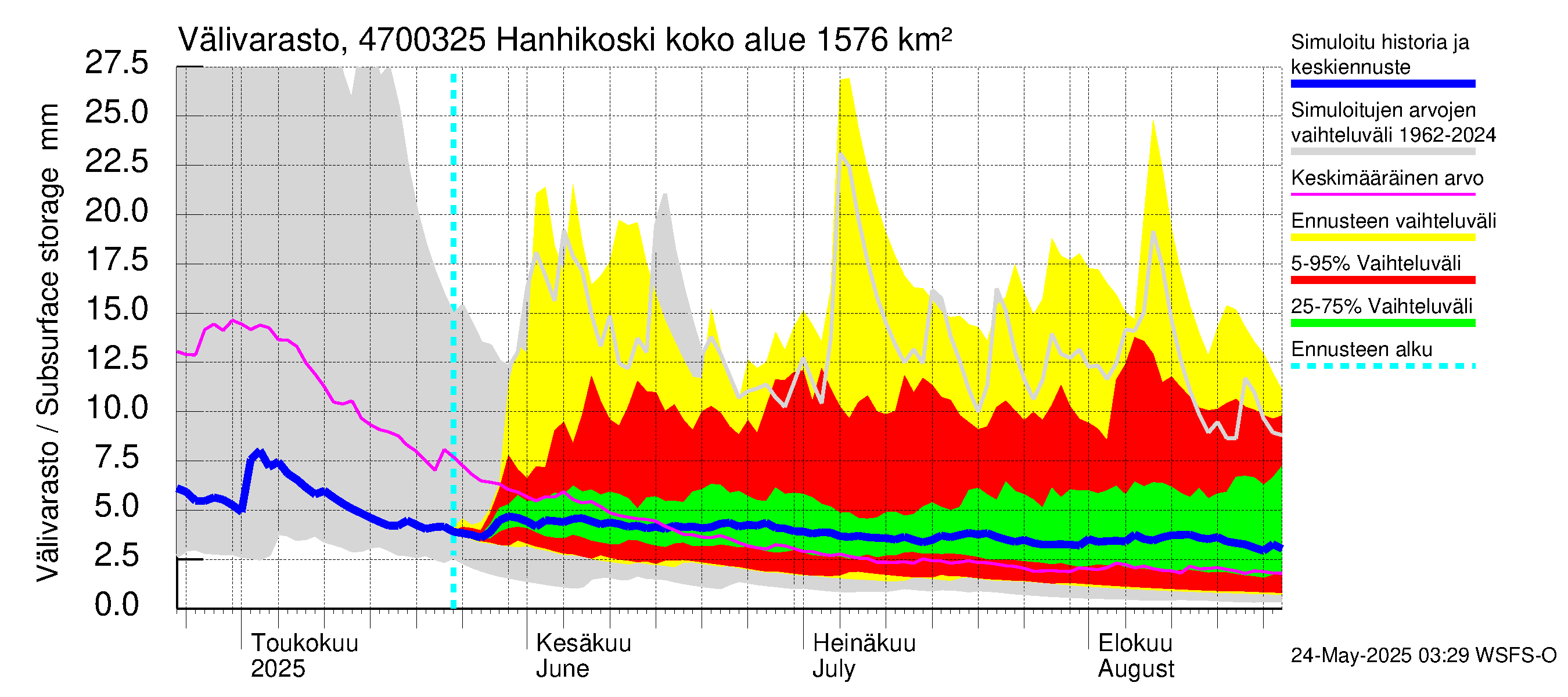 Ähtävänjoen vesistöalue - Hanhikoski: Välivarasto