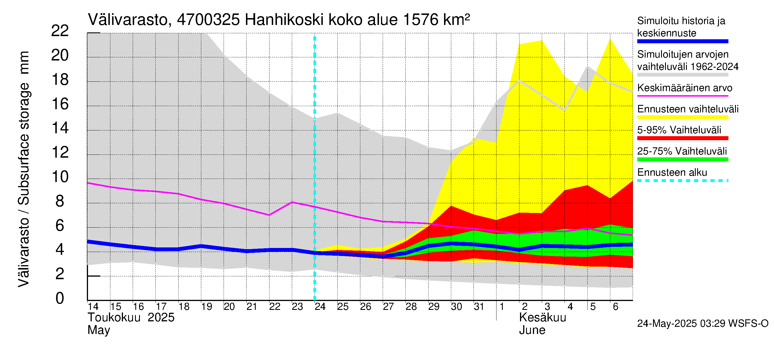 Ähtävänjoen vesistöalue - Hanhikoski: Välivarasto