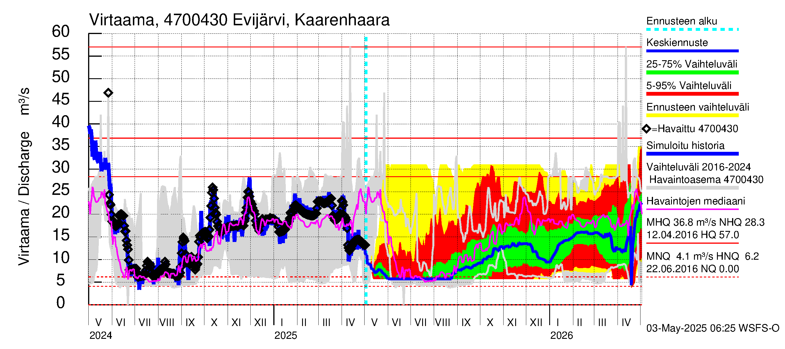 Ähtävänjoen vesistöalue - Evijärvi Kaarenhaara: Virtaama / juoksutus - jakaumaennuste
