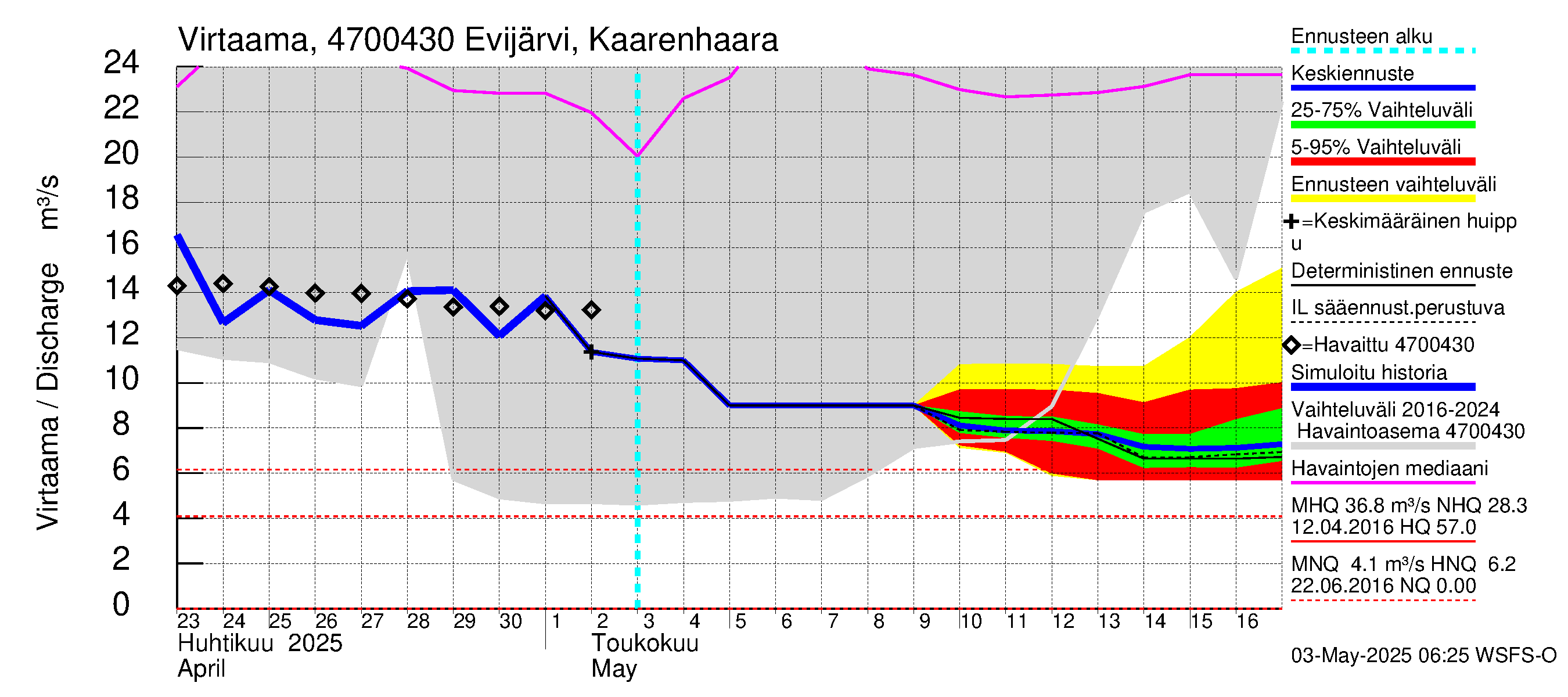 Ähtävänjoen vesistöalue - Evijärvi Kaarenhaara: Virtaama / juoksutus - jakaumaennuste