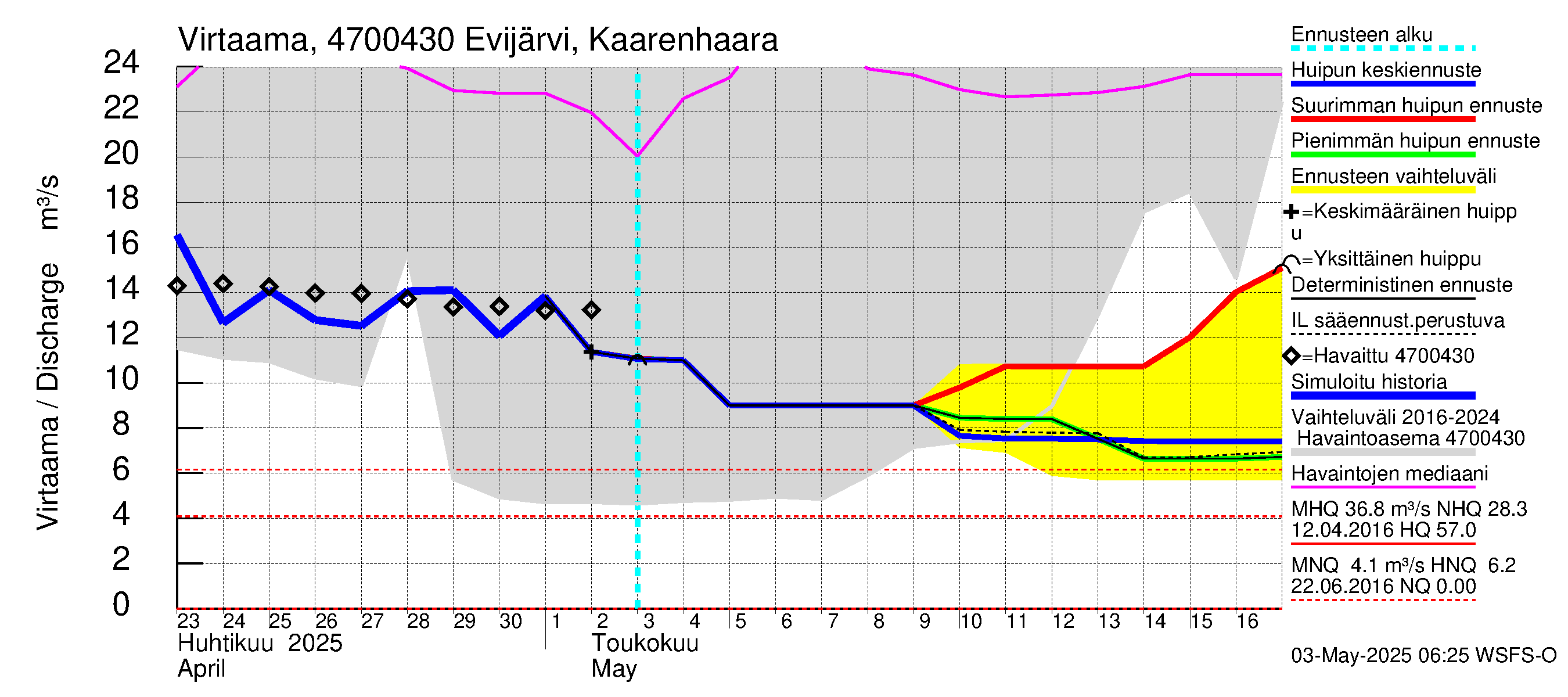 Ähtävänjoen vesistöalue - Evijärvi Kaarenhaara: Virtaama / juoksutus - huippujen keski- ja ääriennusteet