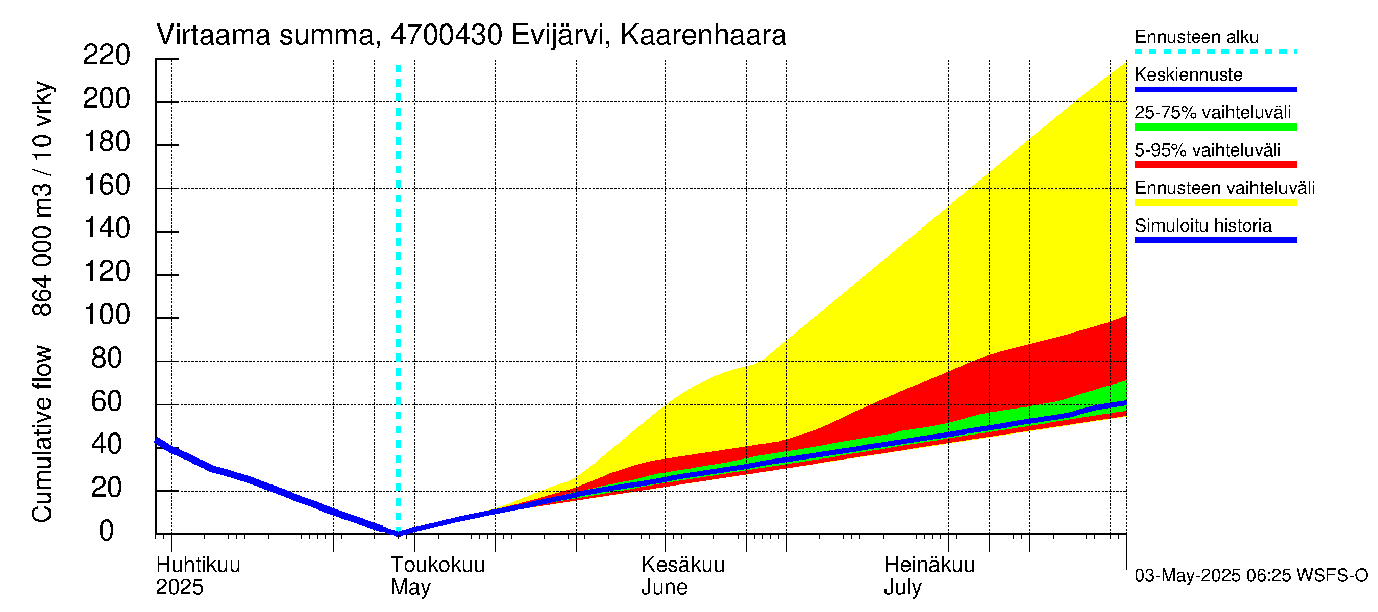 Ähtävänjoen vesistöalue - Evijärvi Kaarenhaara: Virtaama / juoksutus - summa