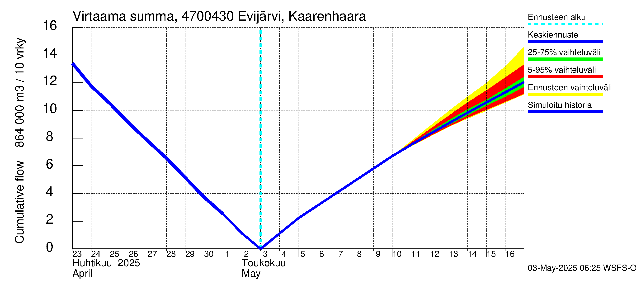 Ähtävänjoen vesistöalue - Evijärvi Kaarenhaara: Virtaama / juoksutus - summa