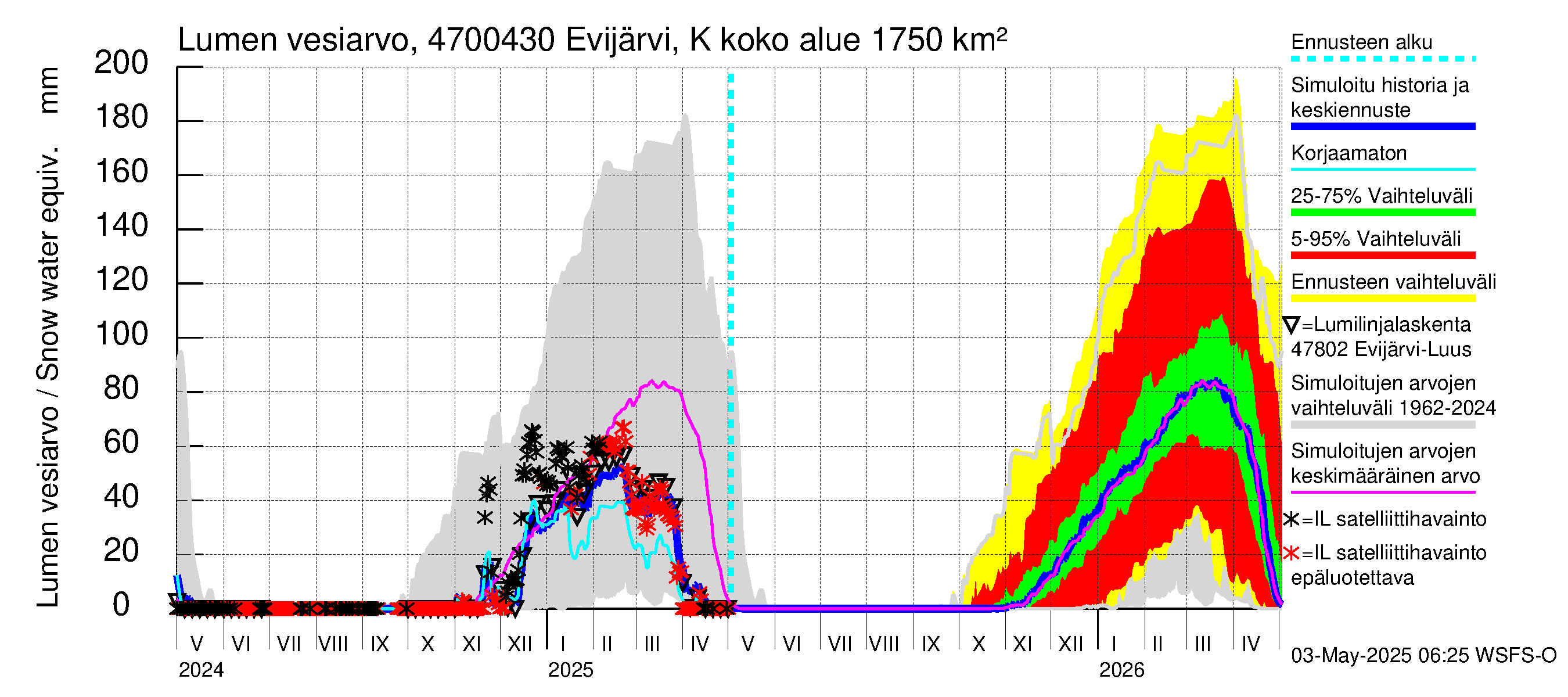 Ähtävänjoen vesistöalue - Evijärvi Kaarenhaara: Lumen vesiarvo