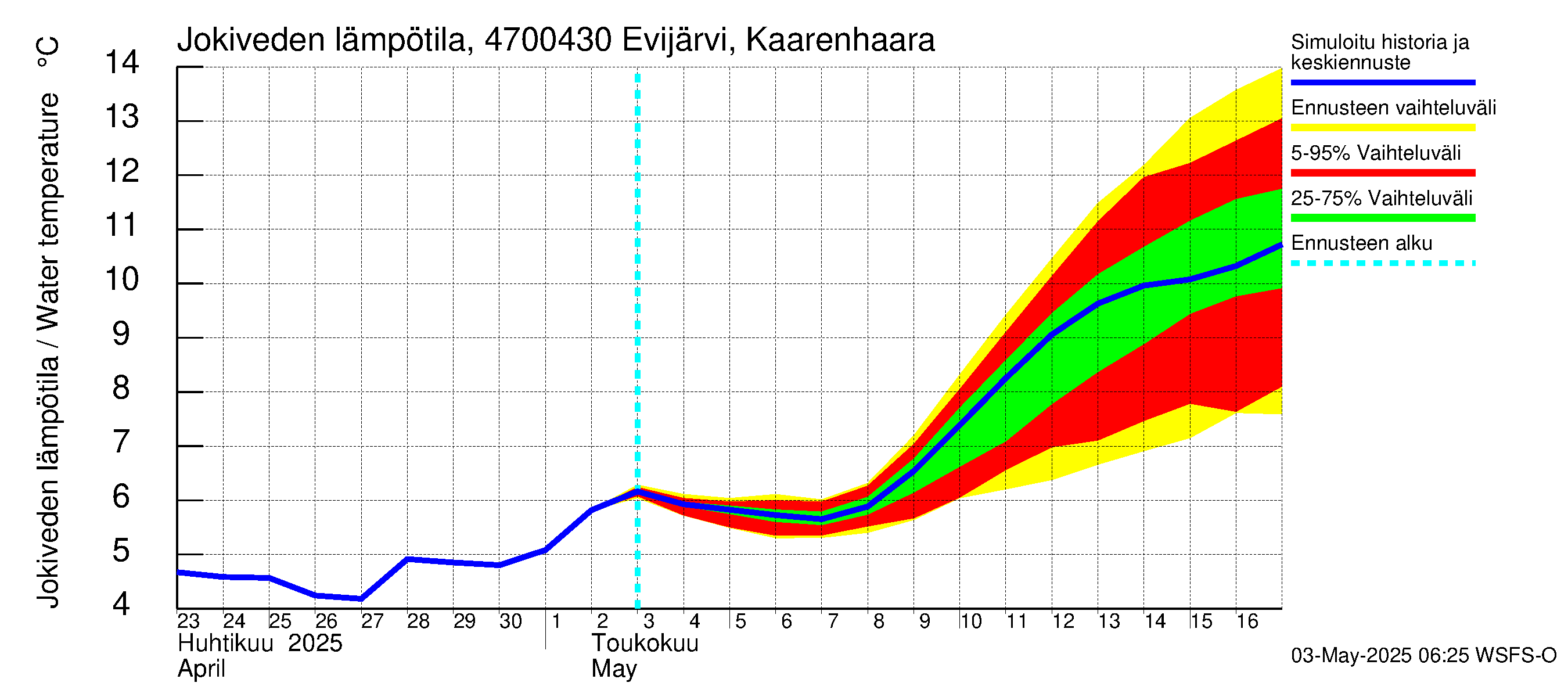Ähtävänjoen vesistöalue - Evijärvi Kaarenhaara: Jokiveden lämpötila