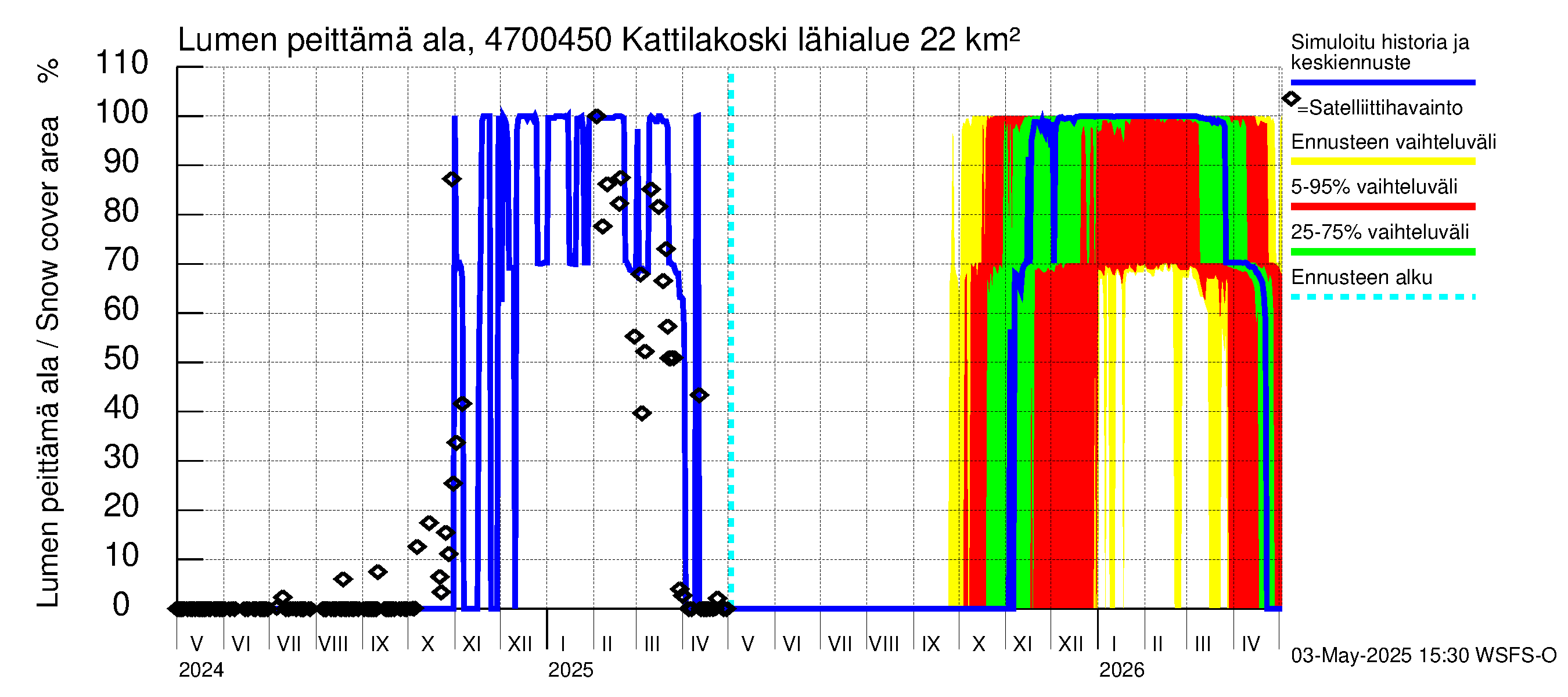 Ähtävänjoen vesistöalue - Kattilakoski: Lumen peittämä ala