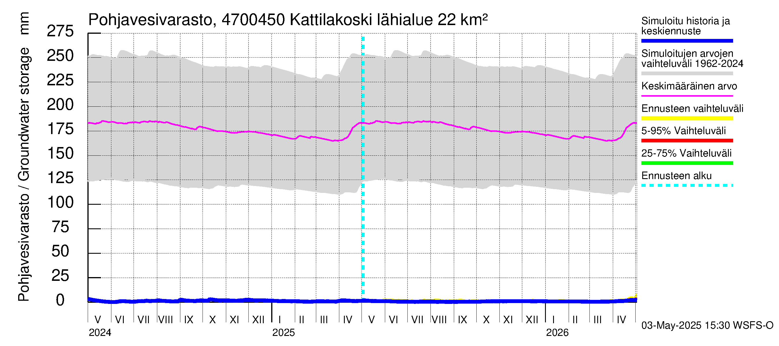Ähtävänjoen vesistöalue - Kattilakoski: Pohjavesivarasto