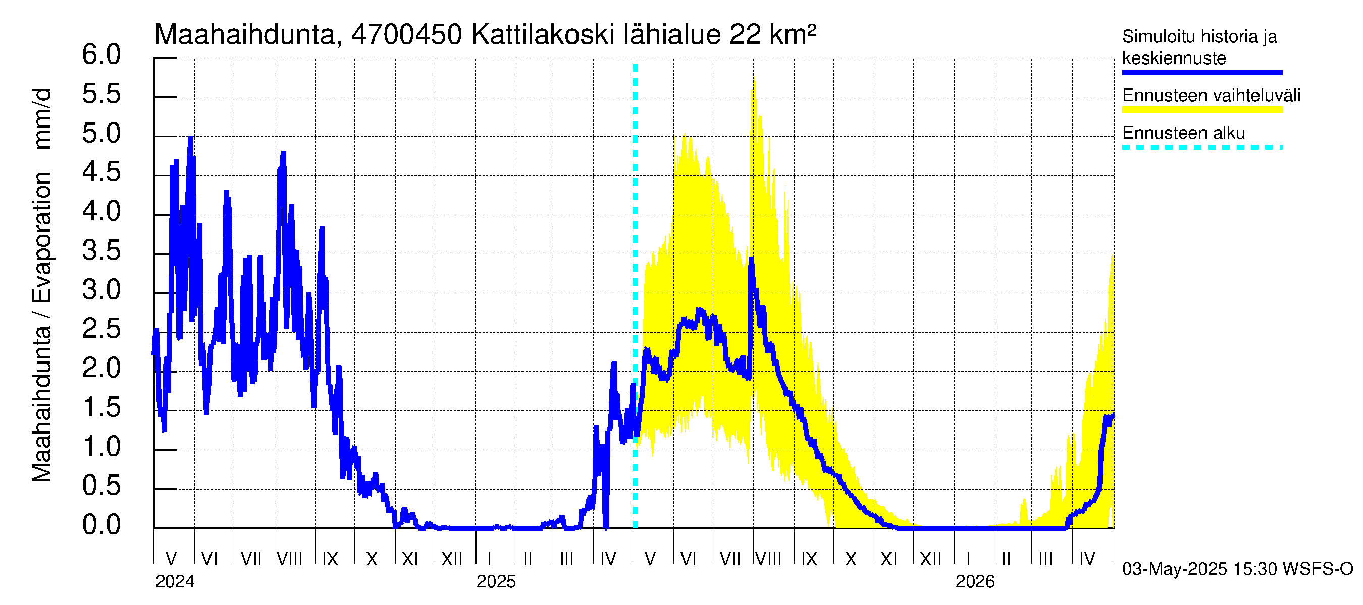 Ähtävänjoen vesistöalue - Kattilakoski: Haihdunta maa-alueelta