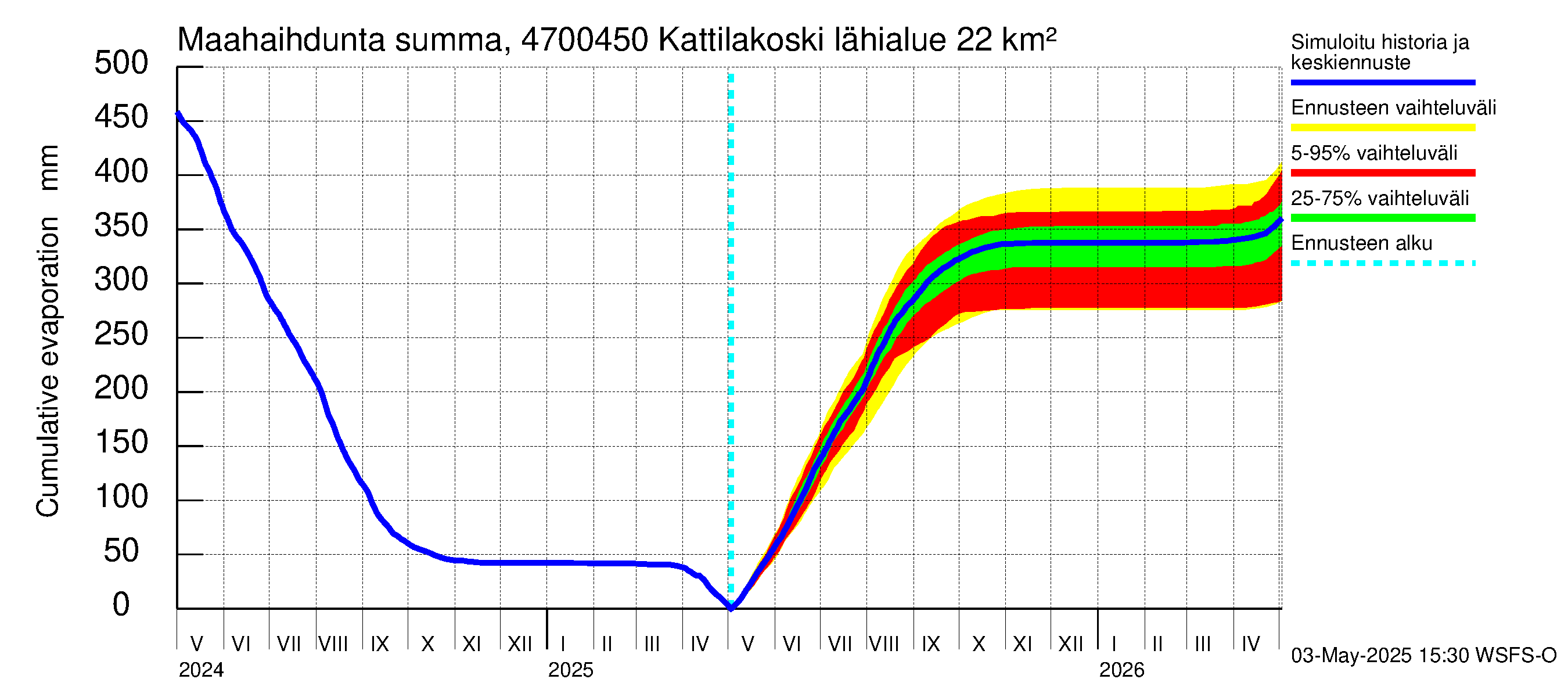 Ähtävänjoen vesistöalue - Kattilakoski: Haihdunta maa-alueelta - summa
