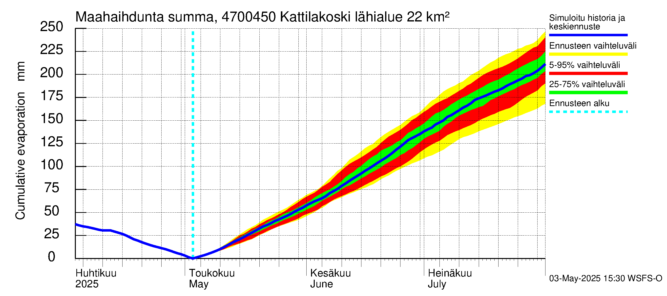 Ähtävänjoen vesistöalue - Kattilakoski: Haihdunta maa-alueelta - summa