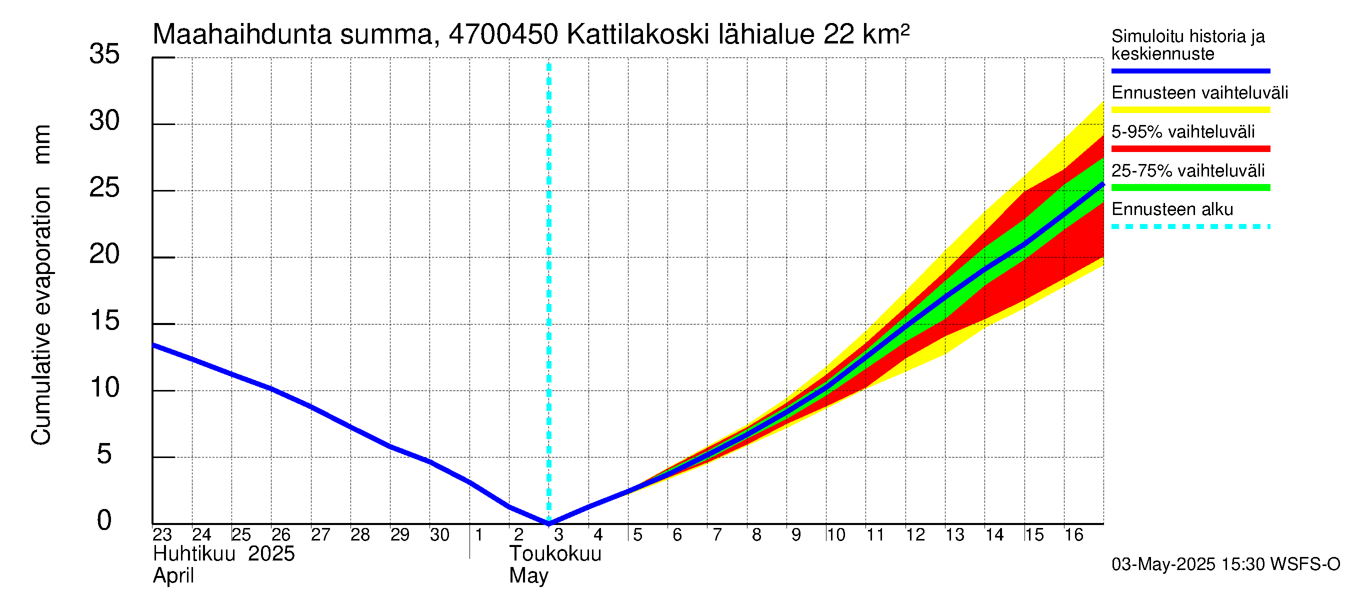 Ähtävänjoen vesistöalue - Kattilakoski: Haihdunta maa-alueelta - summa
