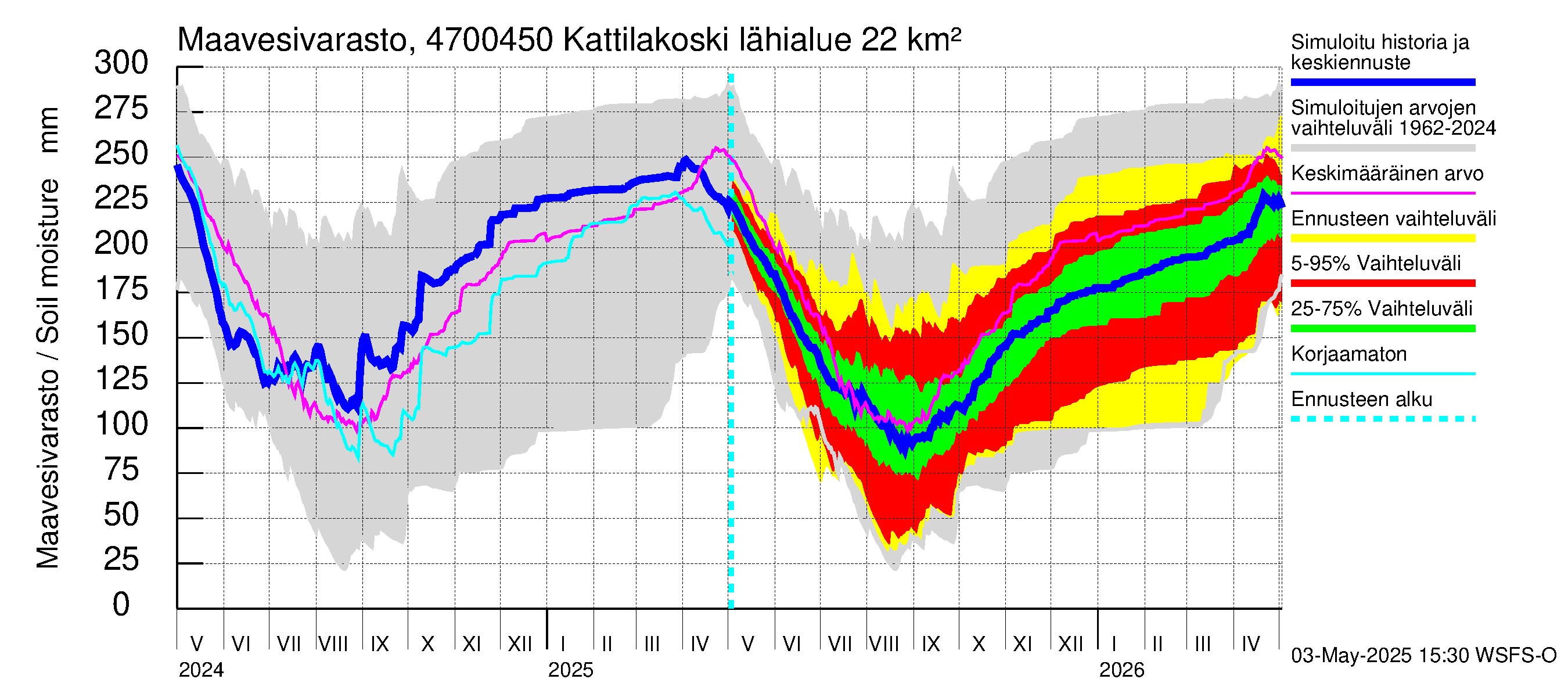 Ähtävänjoen vesistöalue - Kattilakoski: Maavesivarasto