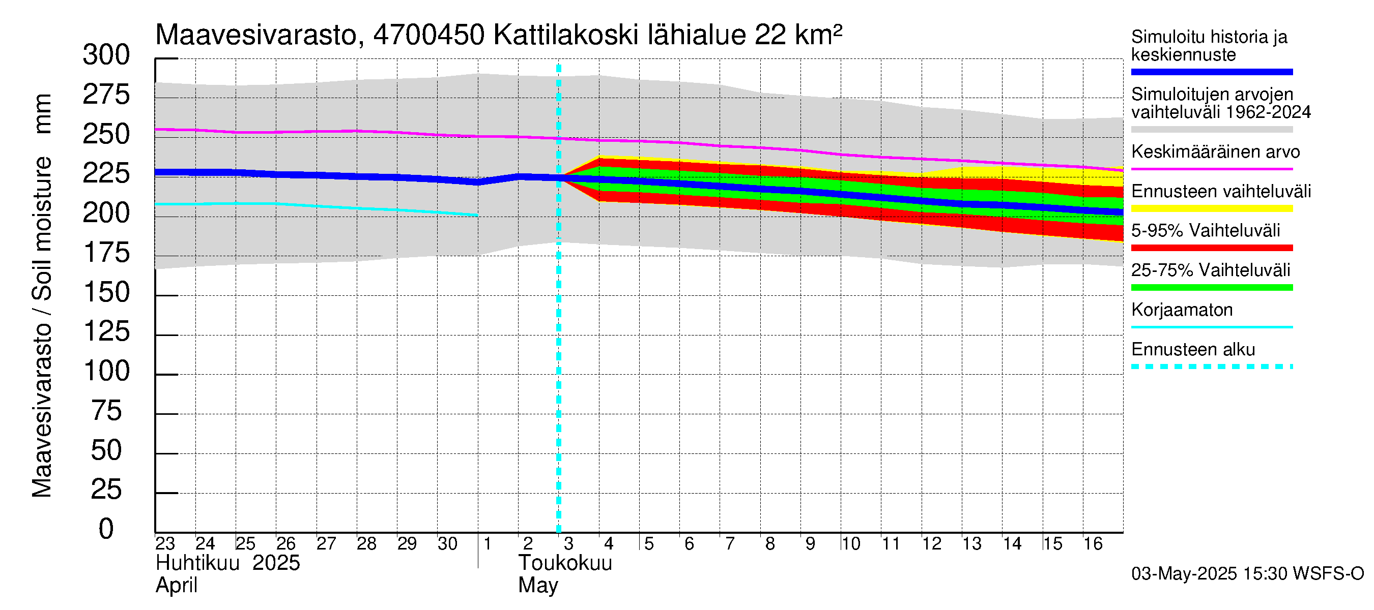 Ähtävänjoen vesistöalue - Kattilakoski: Maavesivarasto