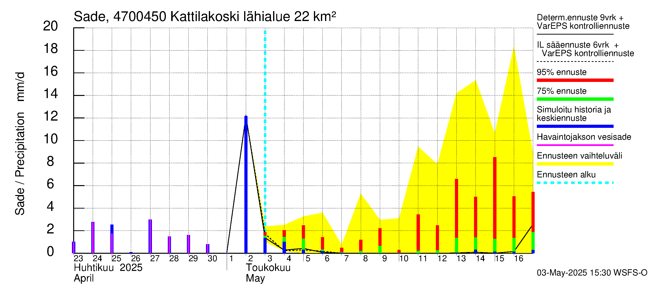 Ähtävänjoen vesistöalue - Kattilakoski: Sade