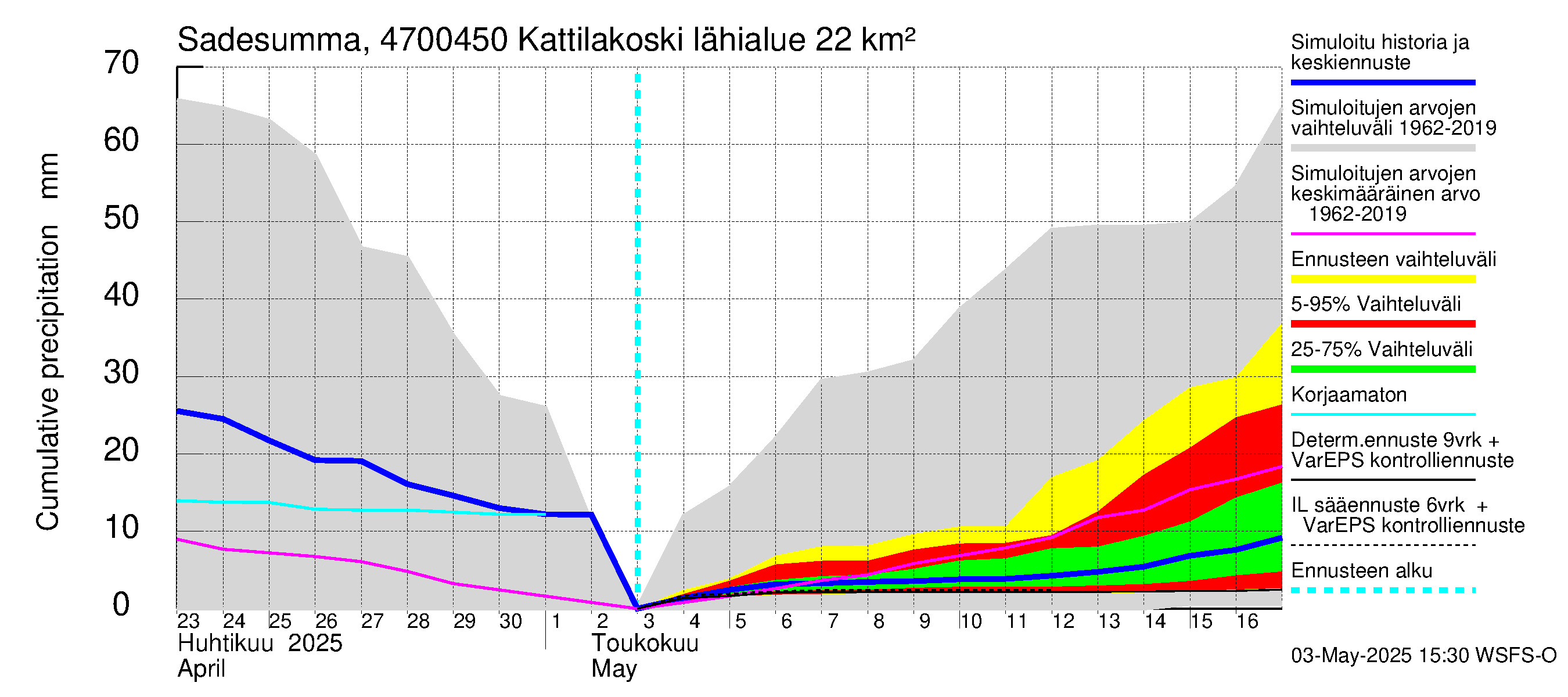Ähtävänjoen vesistöalue - Kattilakoski: Sade - summa