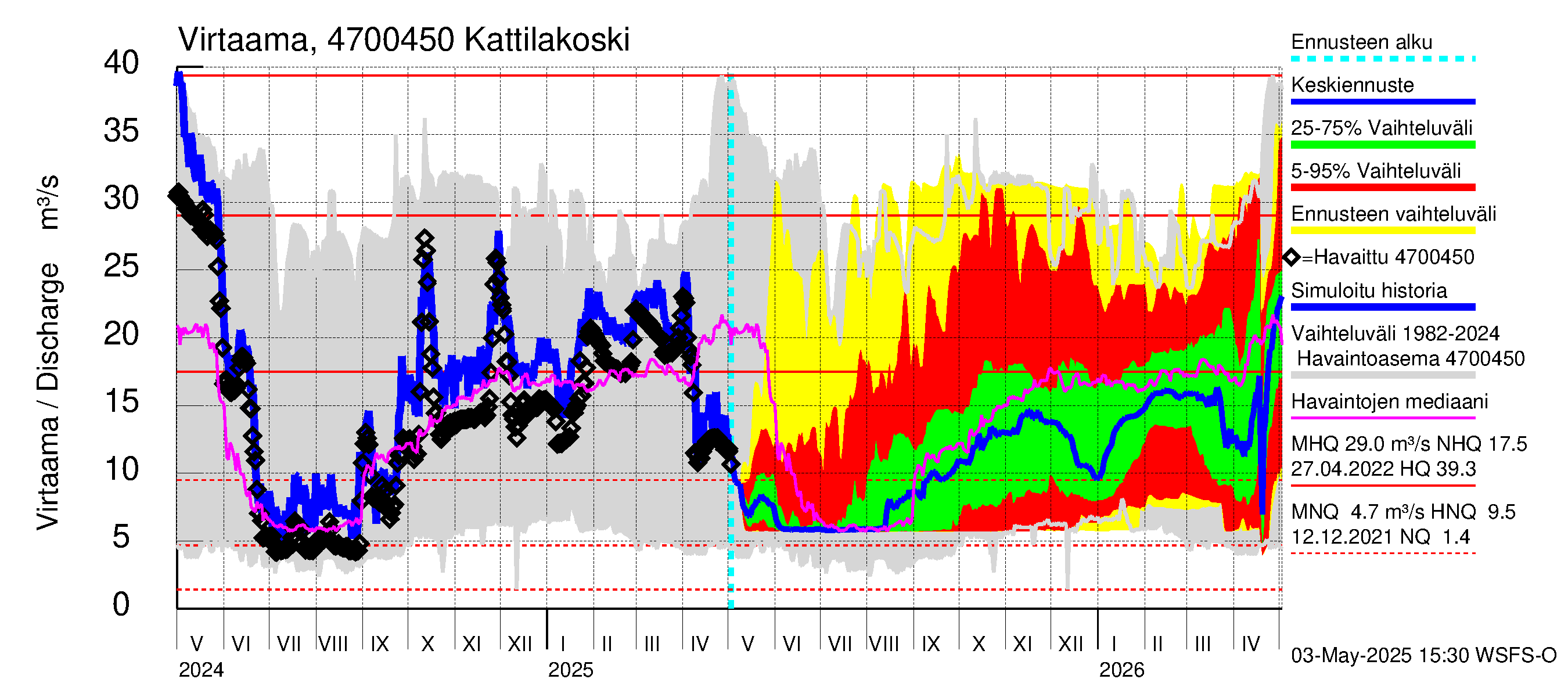 Ähtävänjoen vesistöalue - Kattilakoski: Virtaama / juoksutus - jakaumaennuste