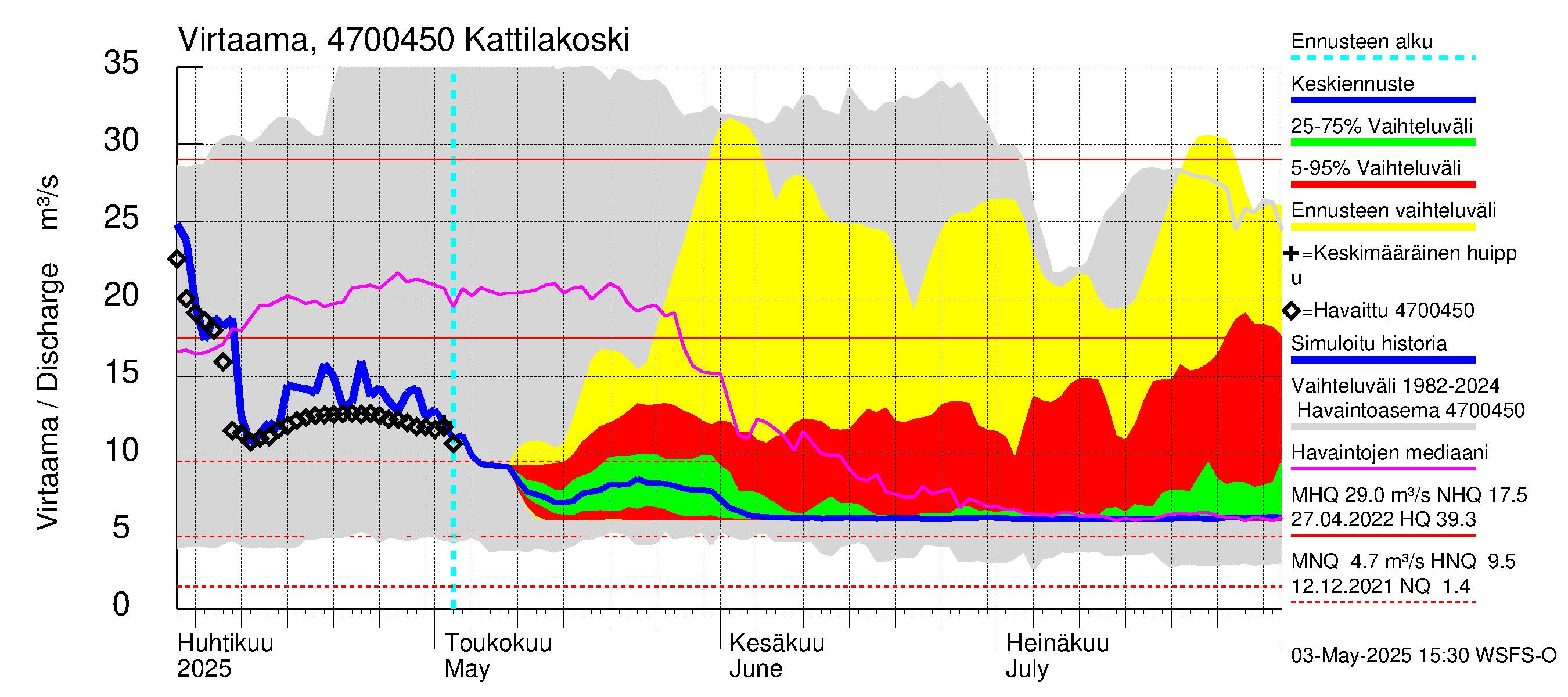 Ähtävänjoen vesistöalue - Kattilakoski: Virtaama / juoksutus - jakaumaennuste