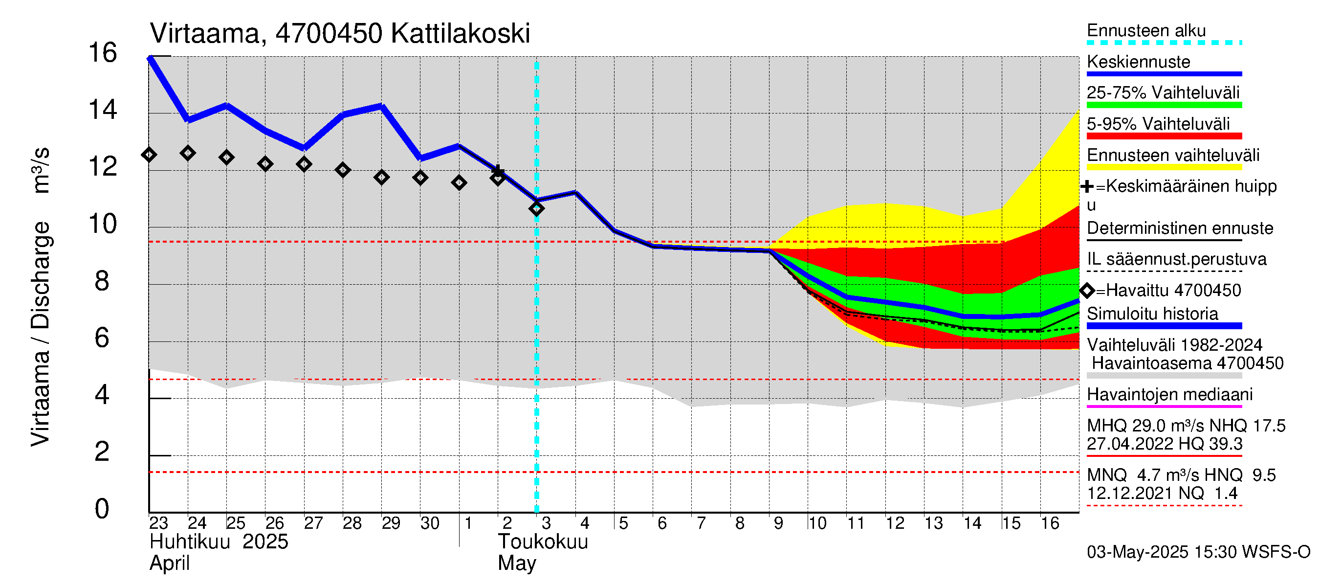 Ähtävänjoen vesistöalue - Kattilakoski: Virtaama / juoksutus - jakaumaennuste