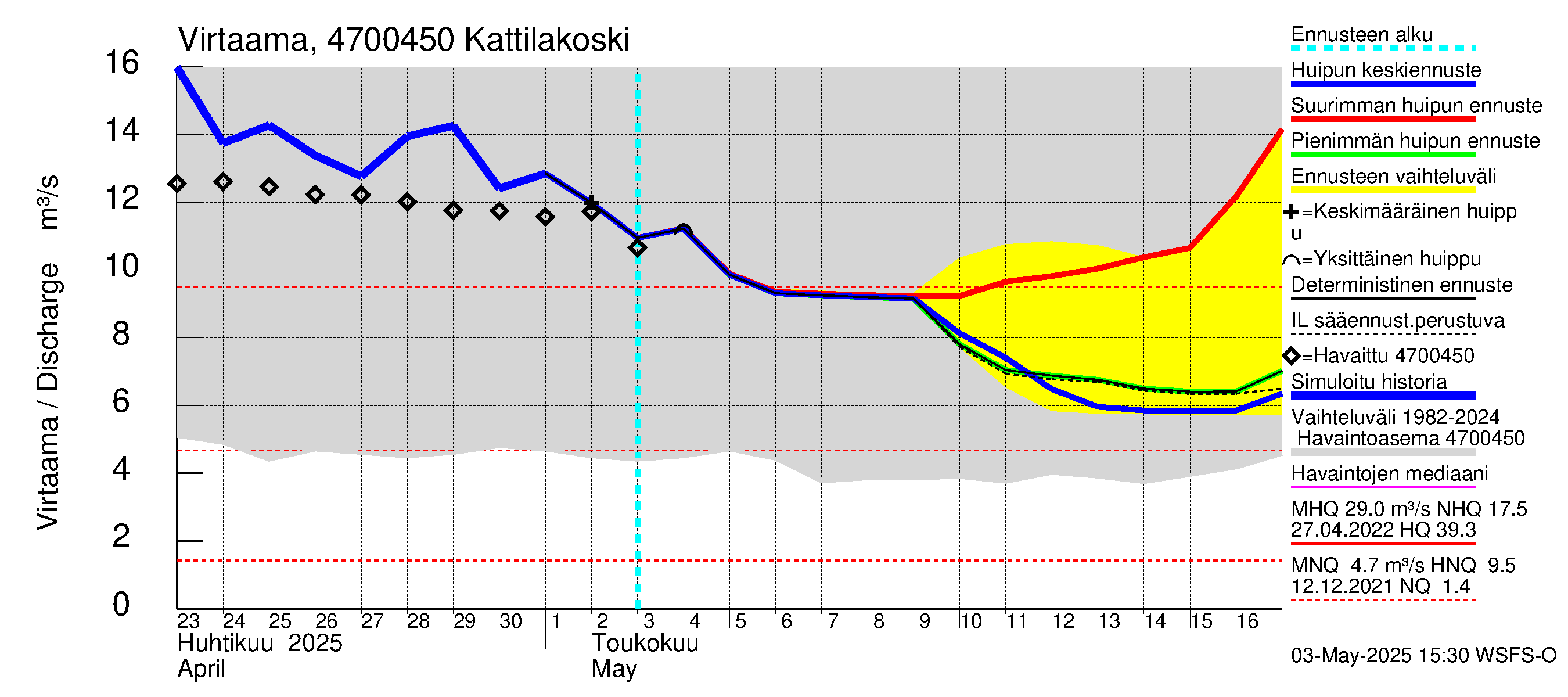 Ähtävänjoen vesistöalue - Kattilakoski: Virtaama / juoksutus - huippujen keski- ja ääriennusteet