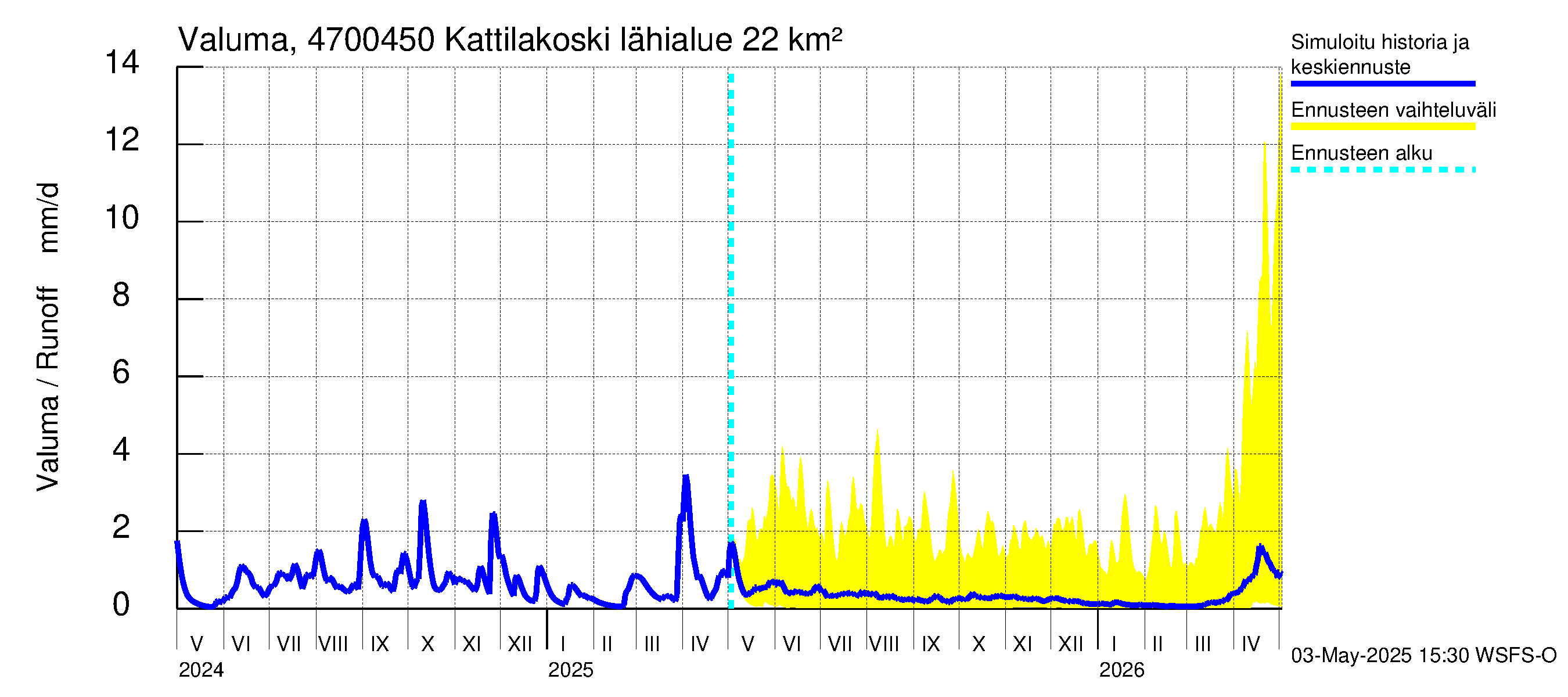 Ähtävänjoen vesistöalue - Kattilakoski: Valuma