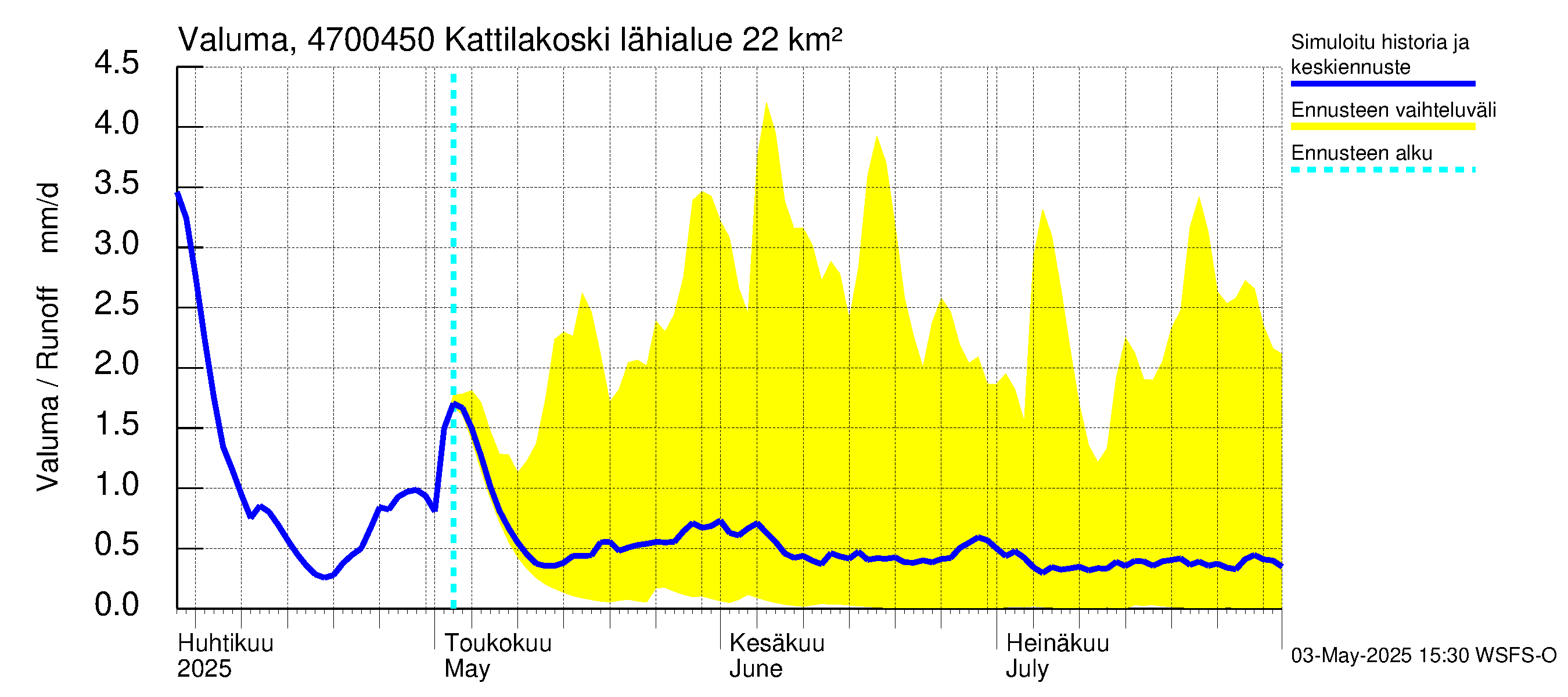 Ähtävänjoen vesistöalue - Kattilakoski: Valuma