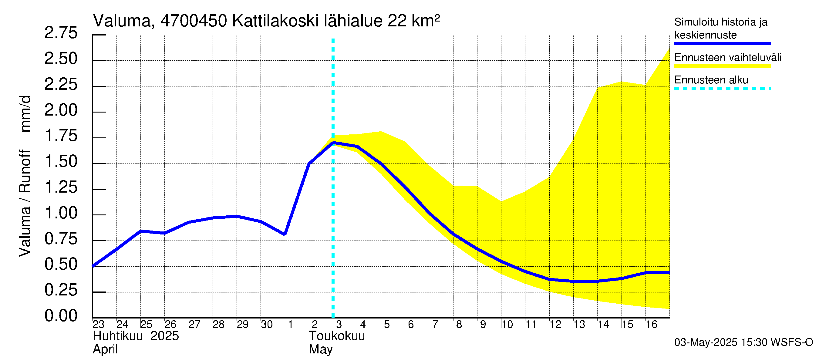 Ähtävänjoen vesistöalue - Kattilakoski: Valuma