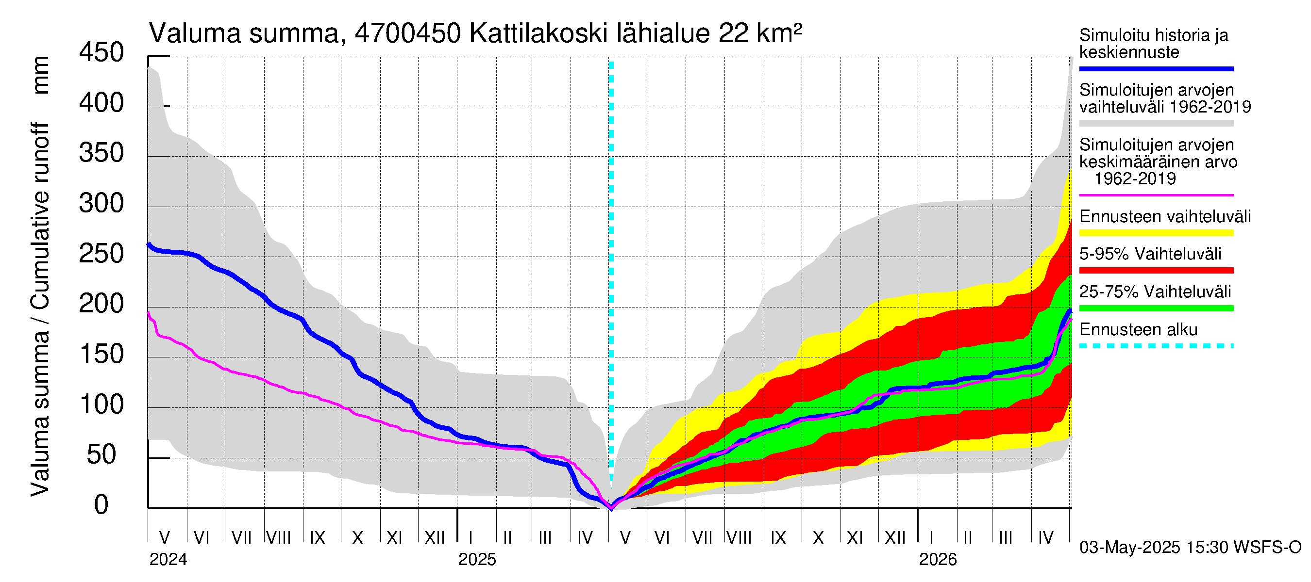 Ähtävänjoen vesistöalue - Kattilakoski: Valuma - summa