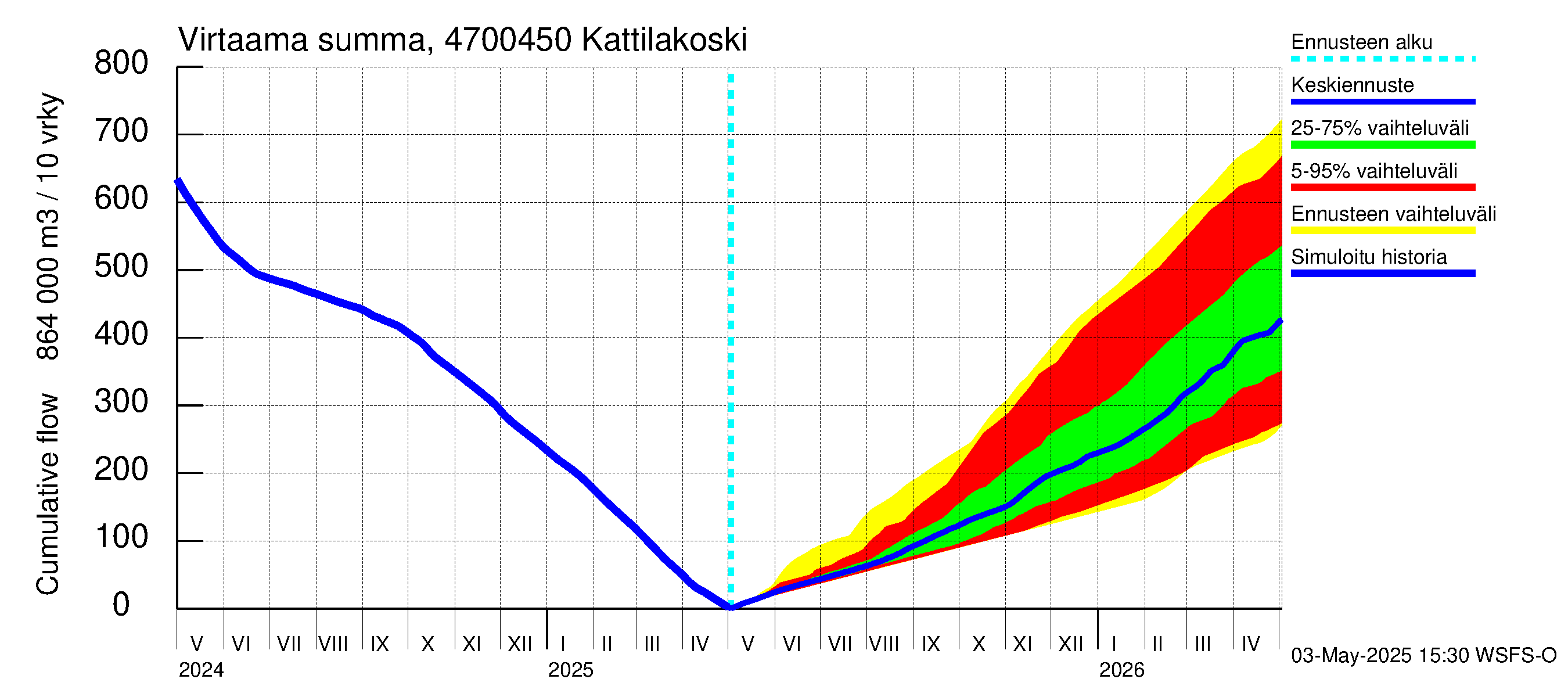 Ähtävänjoen vesistöalue - Kattilakoski: Virtaama / juoksutus - summa
