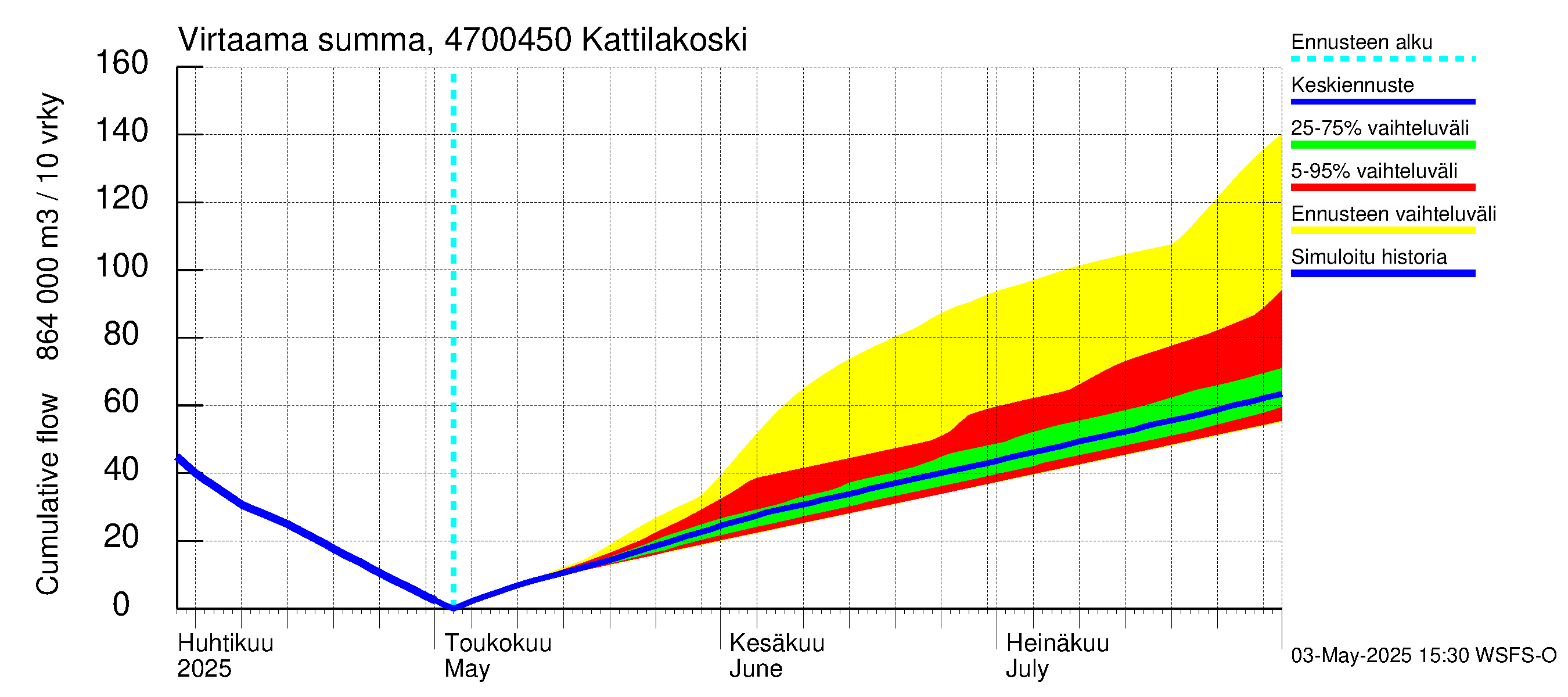 Ähtävänjoen vesistöalue - Kattilakoski: Virtaama / juoksutus - summa