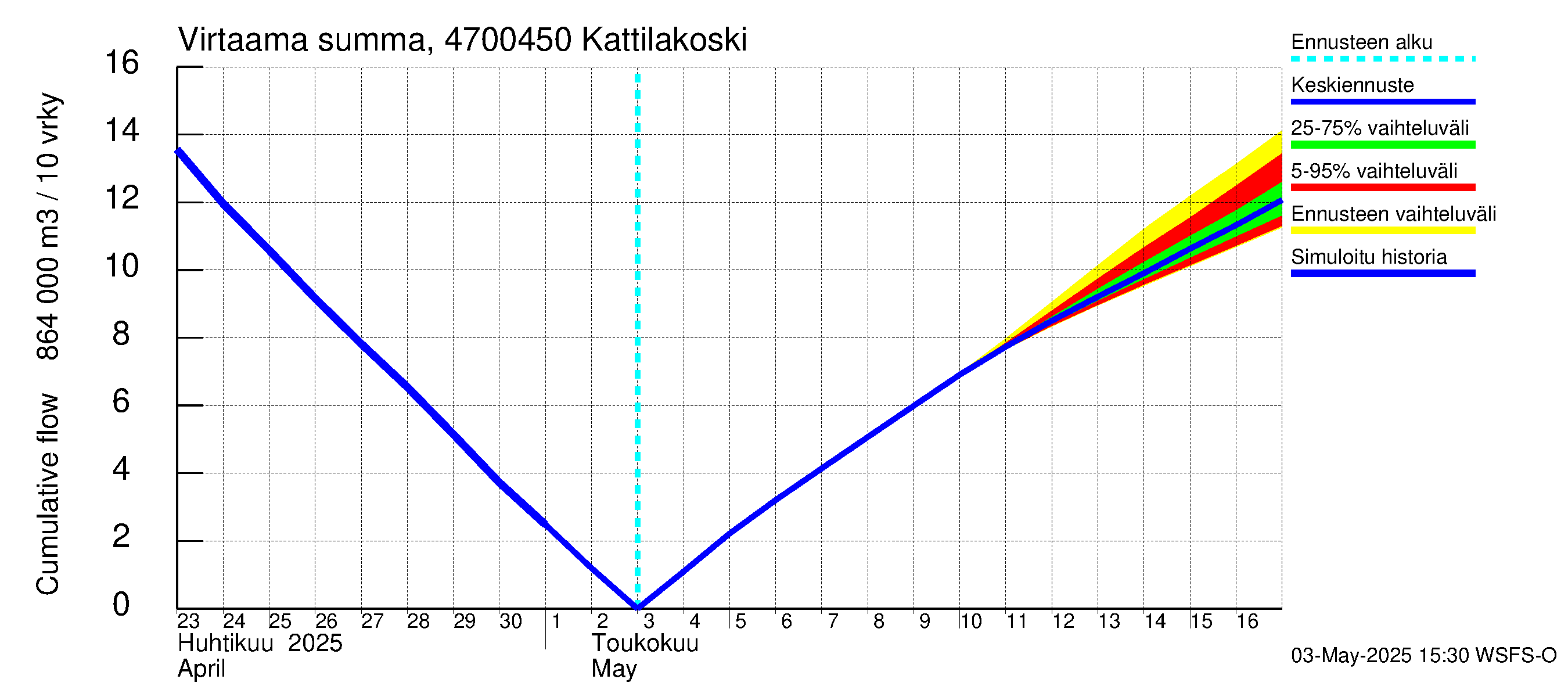 Ähtävänjoen vesistöalue - Kattilakoski: Virtaama / juoksutus - summa
