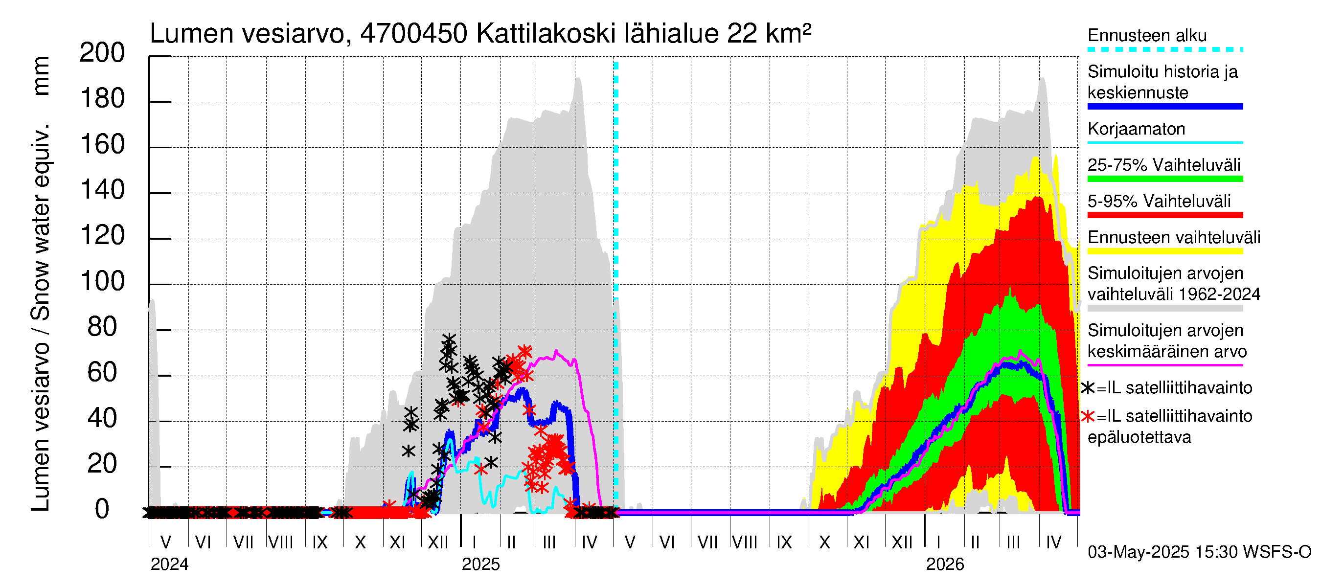 Ähtävänjoen vesistöalue - Kattilakoski: Lumen vesiarvo