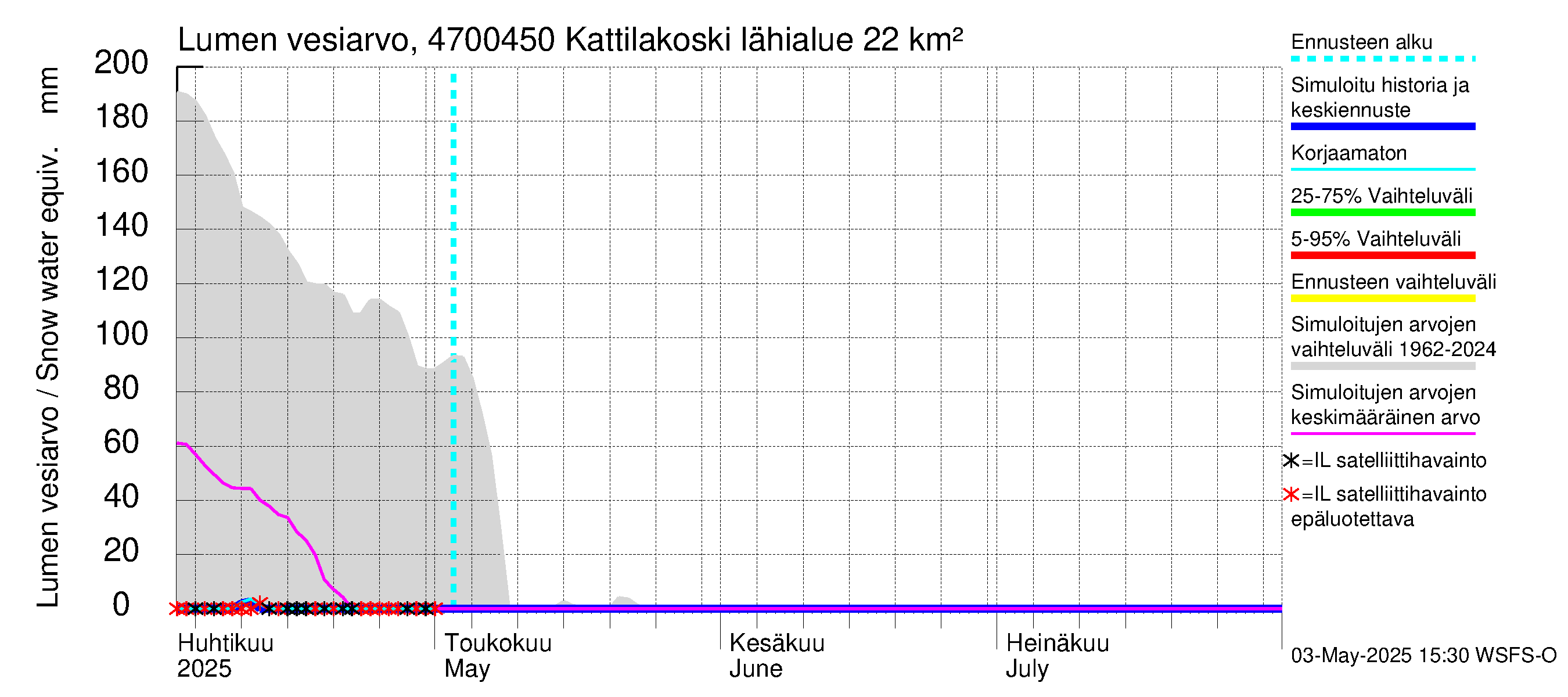 Ähtävänjoen vesistöalue - Kattilakoski: Lumen vesiarvo