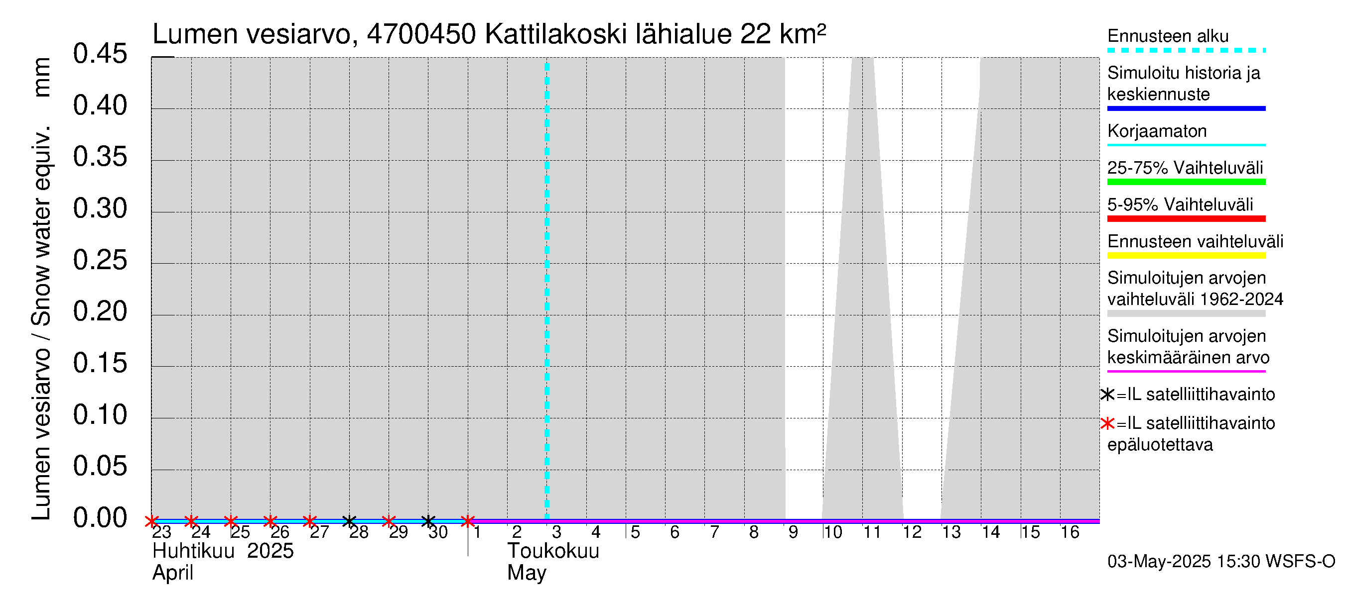 Ähtävänjoen vesistöalue - Kattilakoski: Lumen vesiarvo