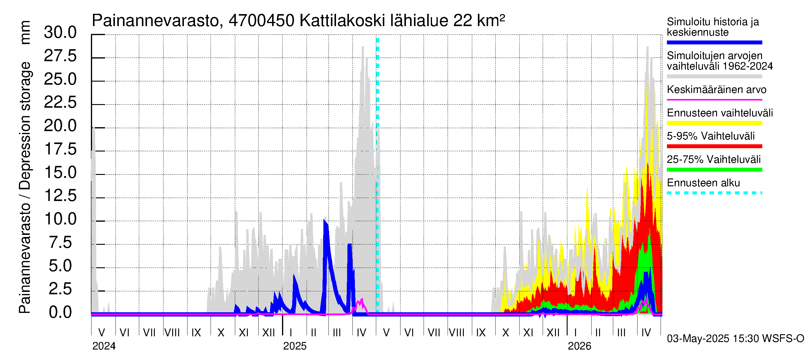 Ähtävänjoen vesistöalue - Kattilakoski: Painannevarasto
