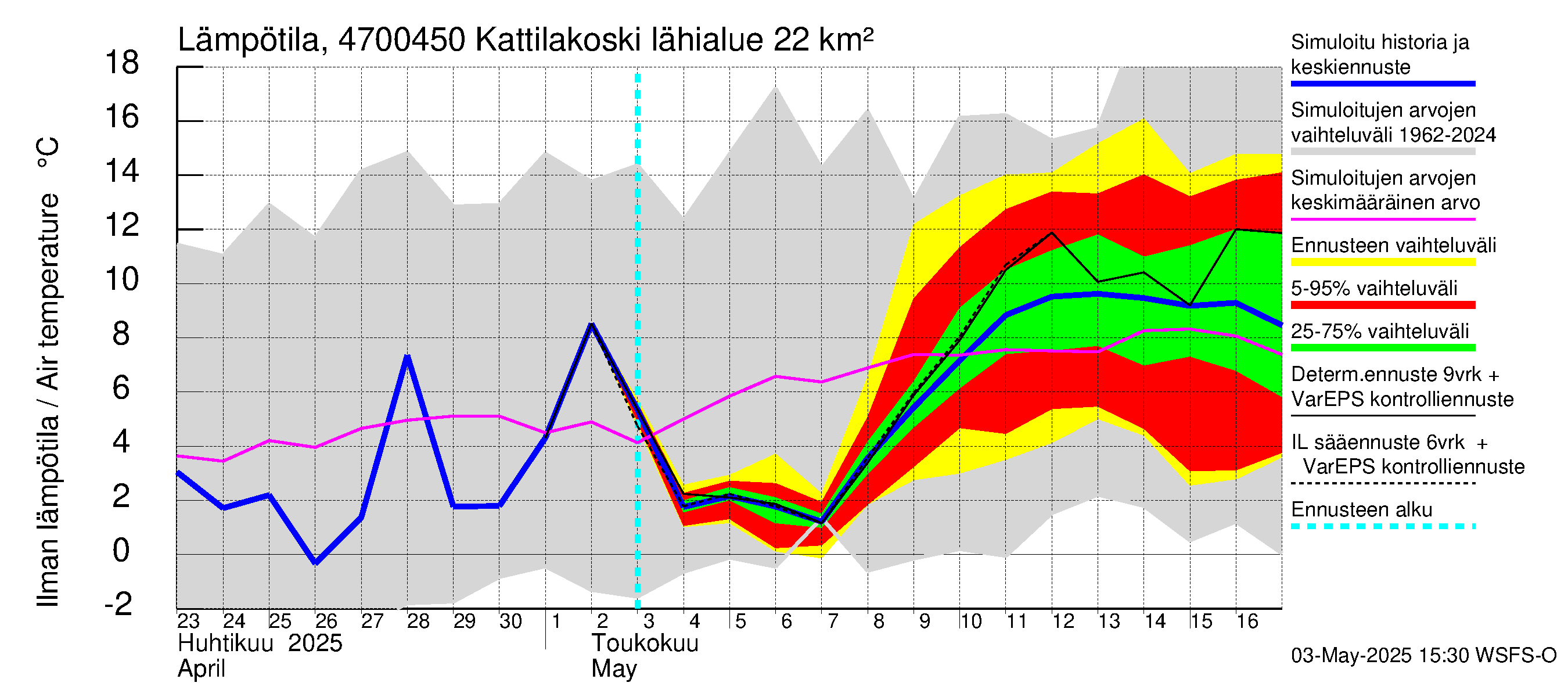 Ähtävänjoen vesistöalue - Kattilakoski: Ilman lämpötila
