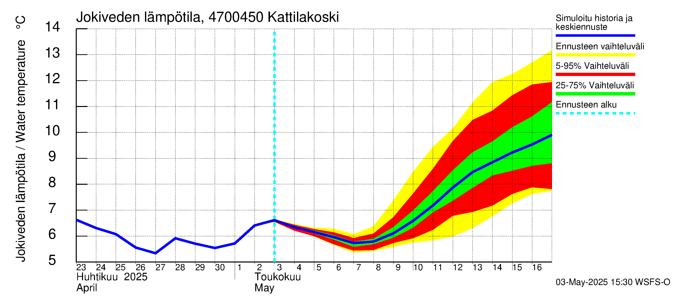 Ähtävänjoen vesistöalue - Kattilakoski: Jokiveden lämpötila